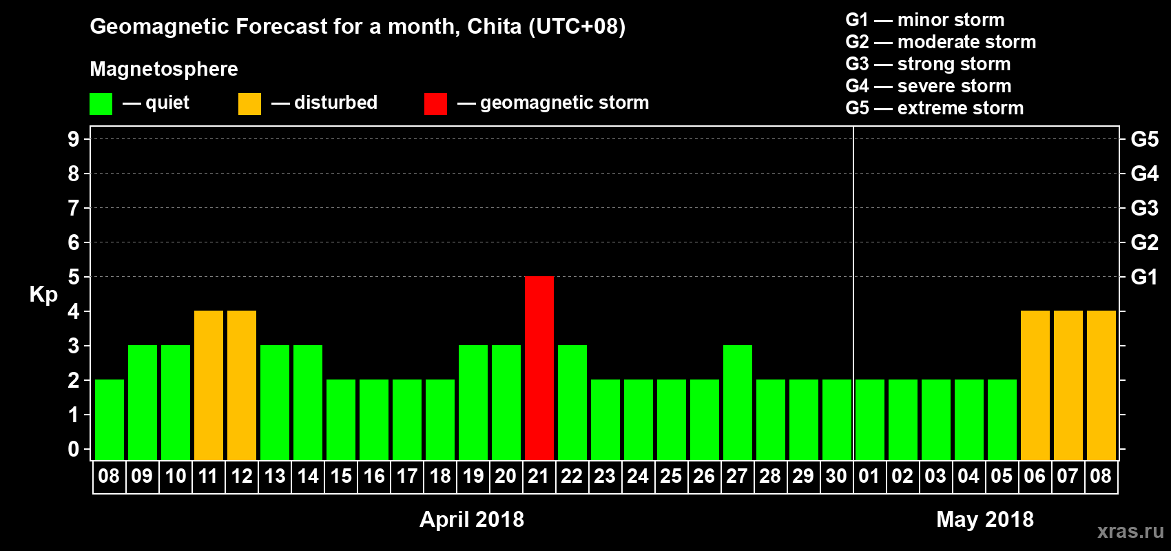 Forecast of the daily maximal value of geomagnetic index Kp for <b>1 month</b> (31 days) <b>from Apr 08, 2018 to May 08, 2018</b>