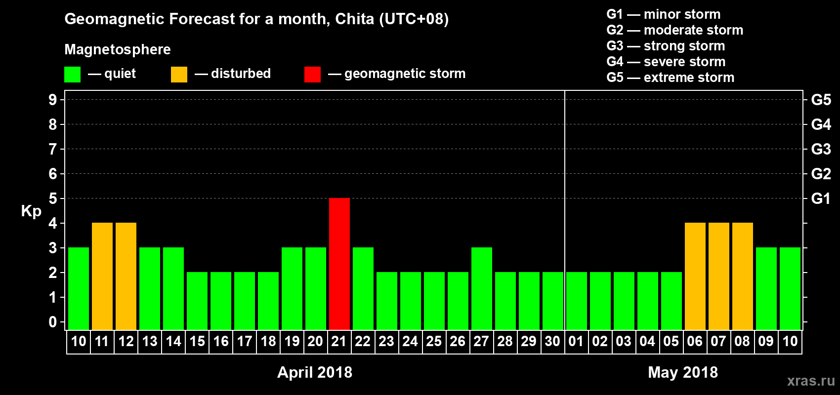 Forecast of the daily maximal value of geomagnetic index Kp for <b>1 month</b> (31 days) <b>from Apr 10, 2018 to May 10, 2018</b>