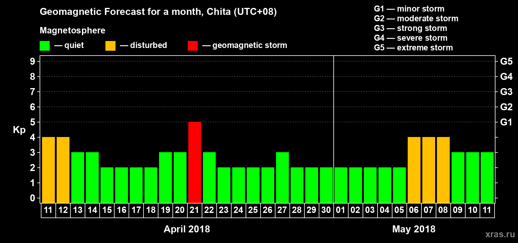 Forecast of the daily maximal value of geomagnetic index Kp for <b>1 month</b> (31 days) <b>from Apr 11, 2018 to May 11, 2018</b>