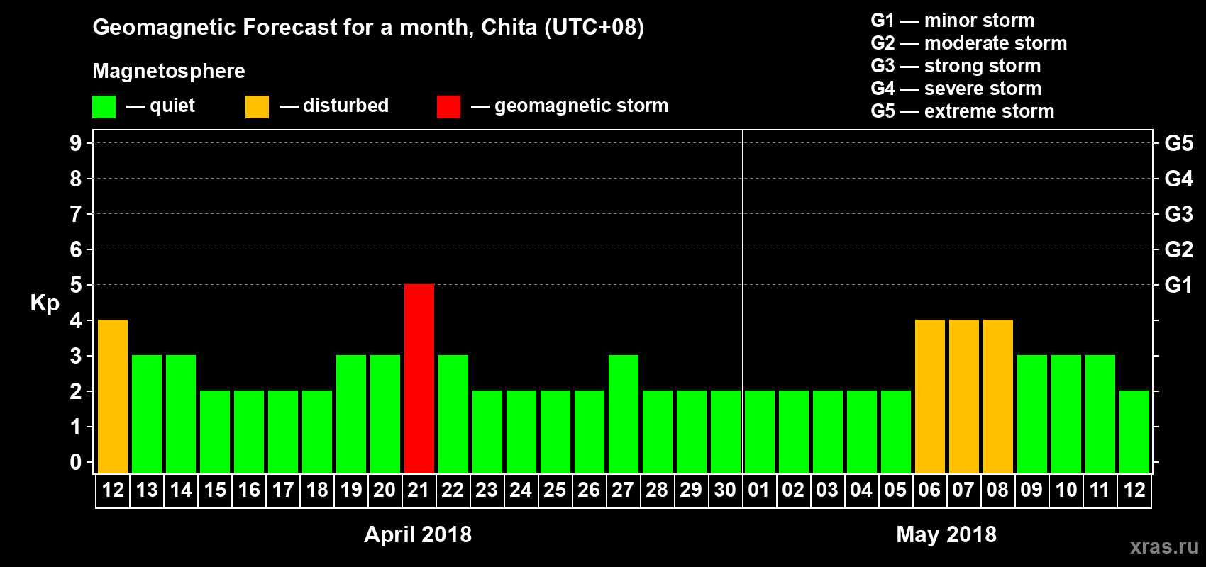 Forecast of the daily maximal value of geomagnetic index Kp for <b>1 month</b> (31 days) <b>from Apr 12, 2018 to May 12, 2018</b>