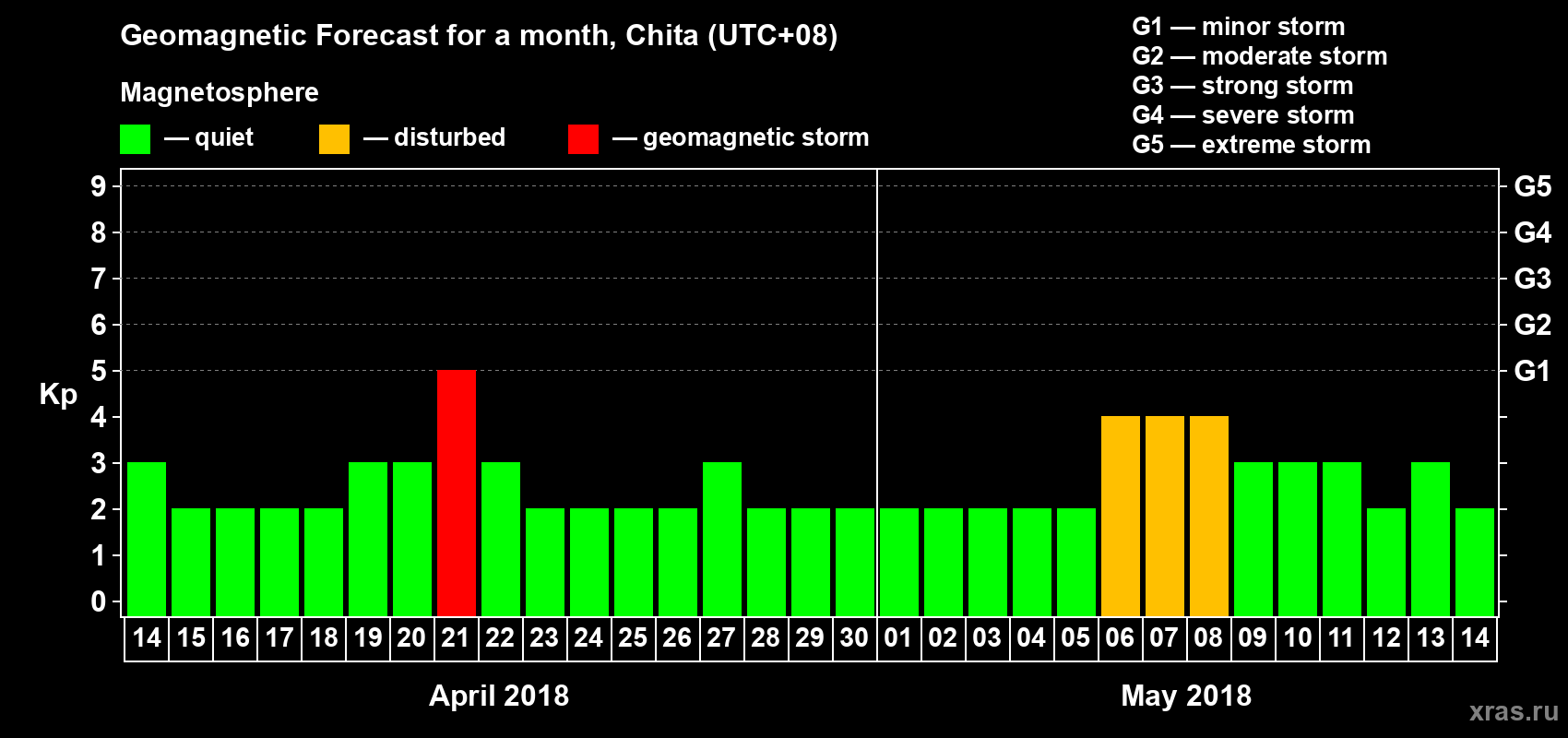 Forecast of the daily maximal value of geomagnetic index Kp for <b>1 month</b> (31 days) <b>from Apr 14, 2018 to May 14, 2018</b>