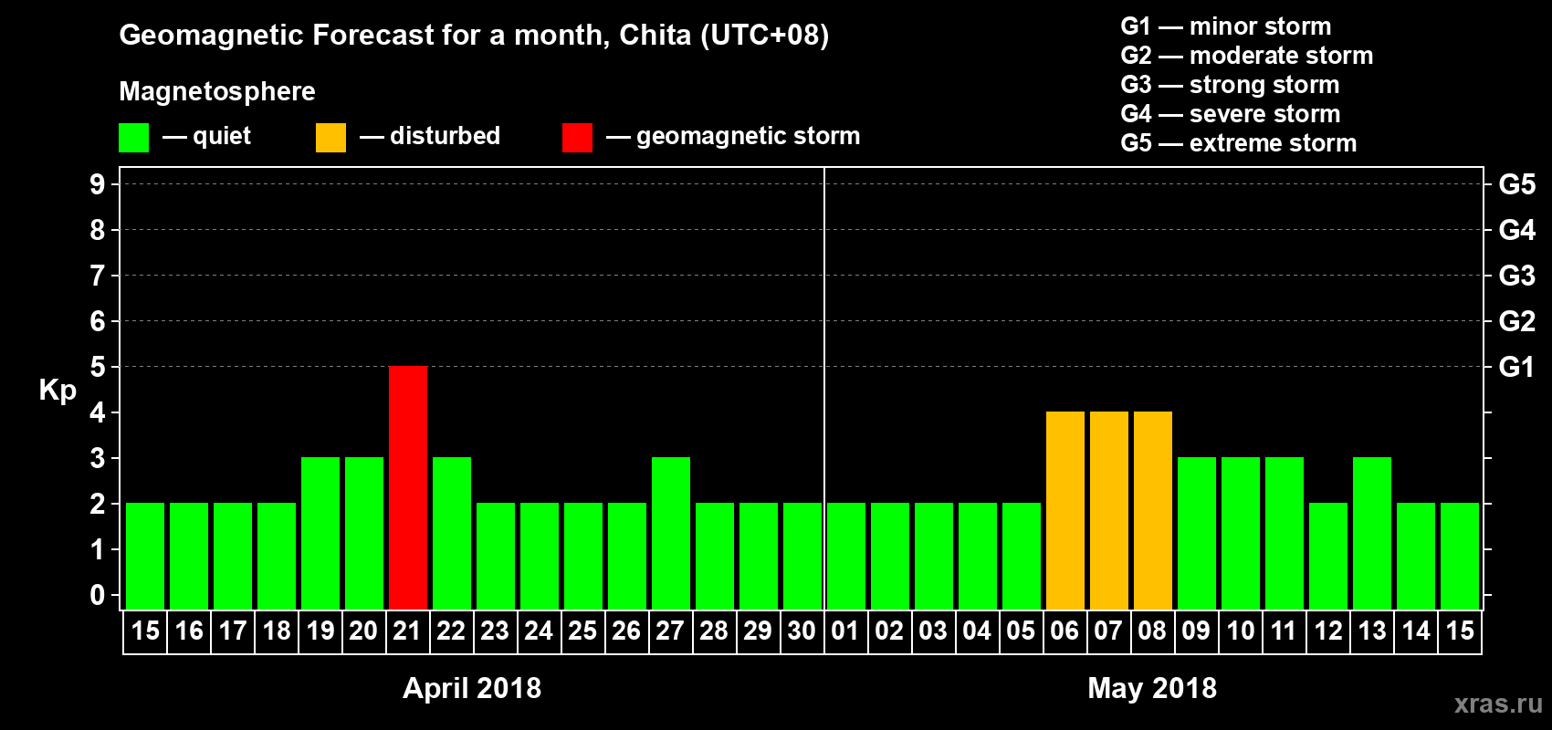 Forecast of the daily maximal value of geomagnetic index Kp for <b>1 month</b> (31 days) <b>from Apr 15, 2018 to May 15, 2018</b>