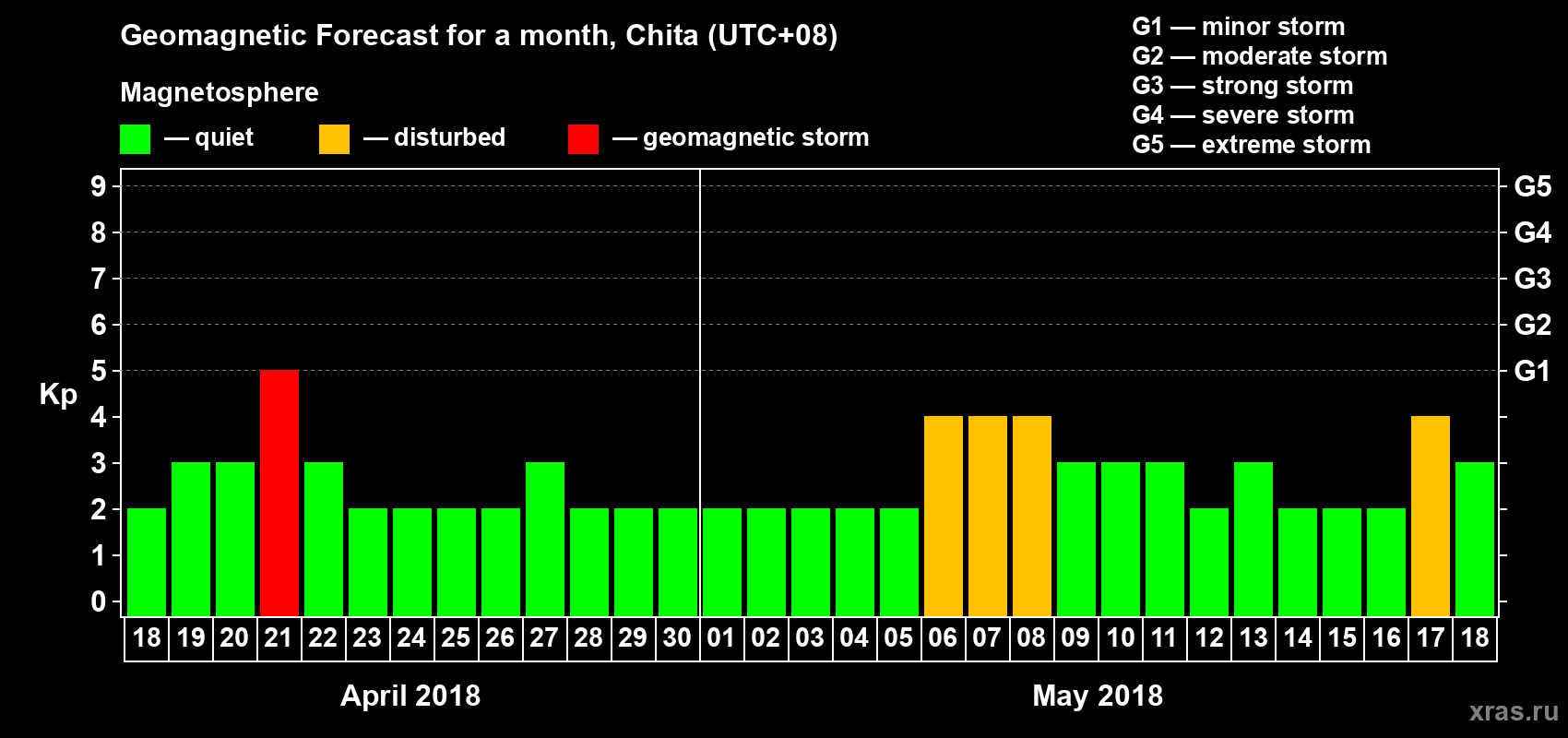 Forecast of the daily maximal value of geomagnetic index Kp for <b>1 month</b> (31 days) <b>from Apr 18, 2018 to May 18, 2018</b>
