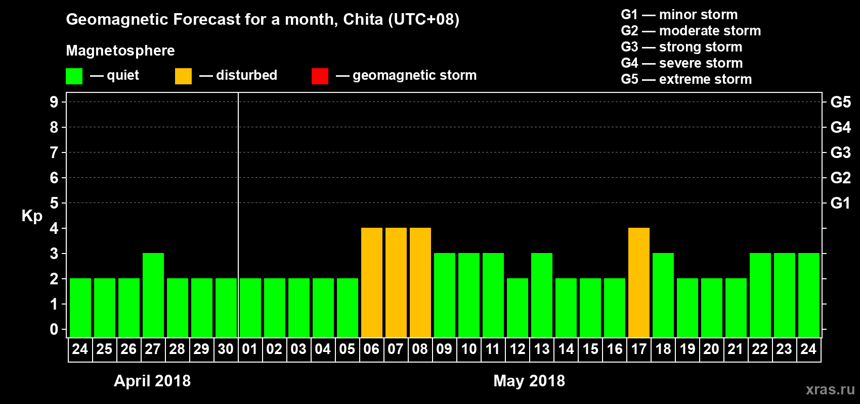Forecast of the daily maximal value of geomagnetic index Kp for <b>1 month</b> (31 days) <b>from Apr 24, 2018 to May 24, 2018</b>