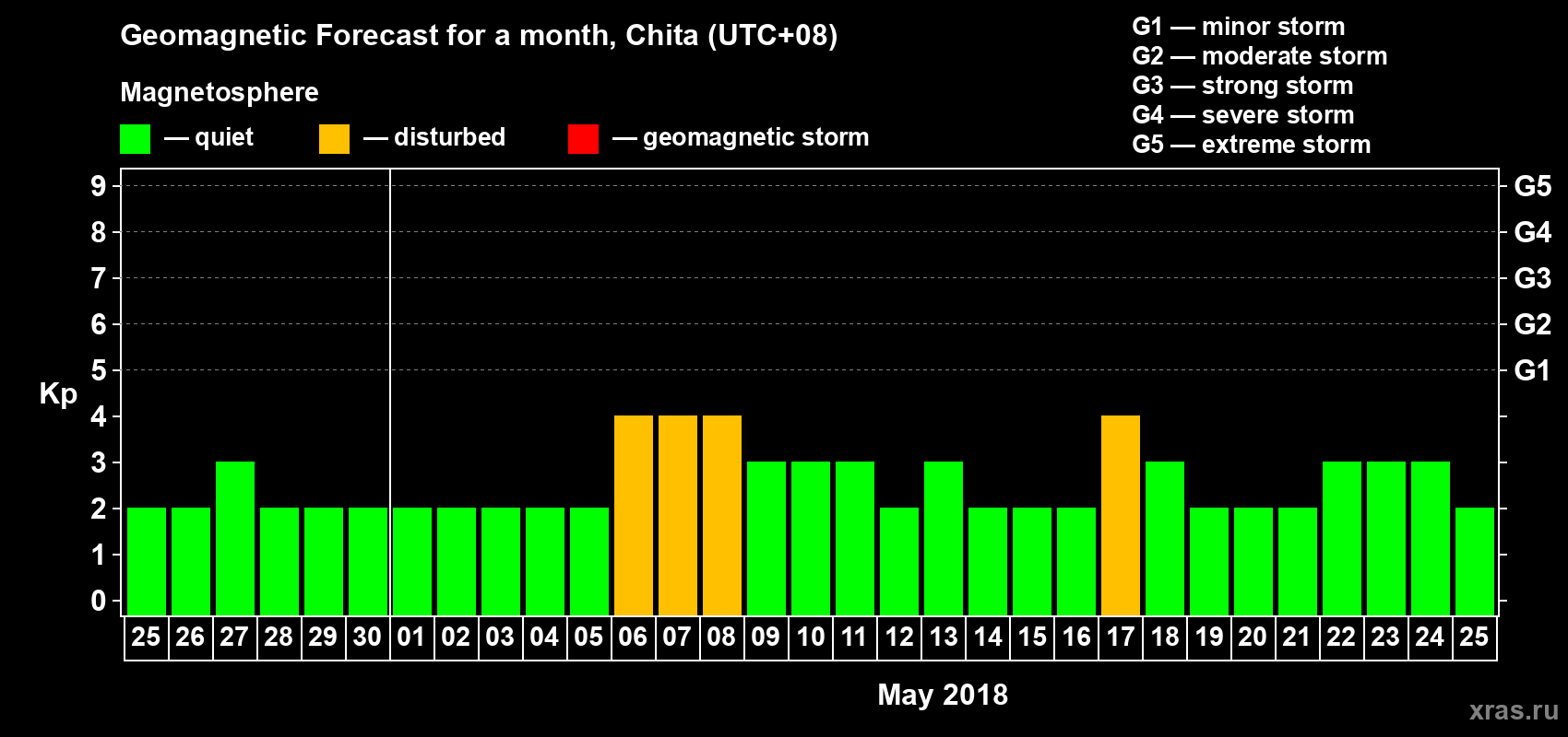 Forecast of the daily maximal value of geomagnetic index Kp for <b>1 month</b> (31 days) <b>from Apr 25, 2018 to May 25, 2018</b>