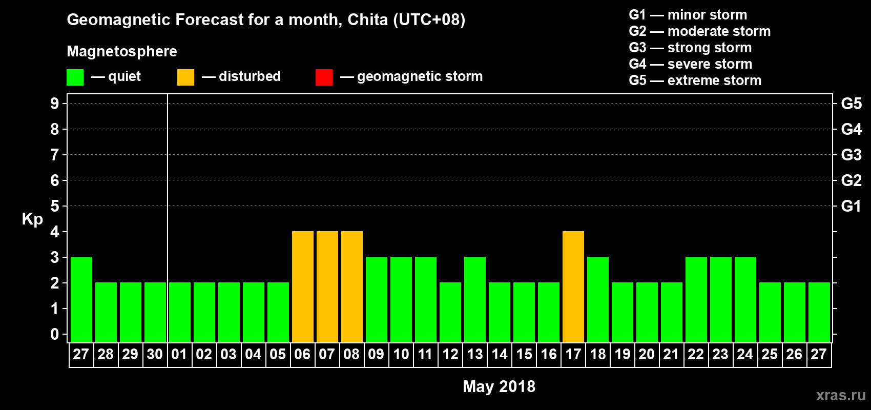 Forecast of the daily maximal value of geomagnetic index Kp for <b>1 month</b> (31 days) <b>from Apr 27, 2018 to May 27, 2018</b>