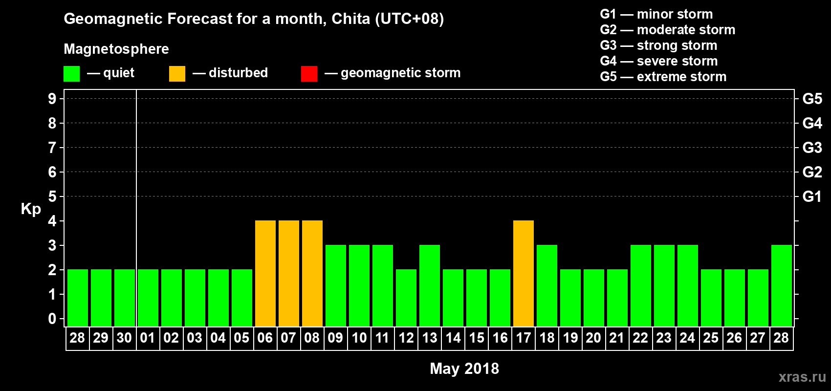 Forecast of the daily maximal value of geomagnetic index Kp for <b>1 month</b> (31 days) <b>from Apr 28, 2018 to May 28, 2018</b>