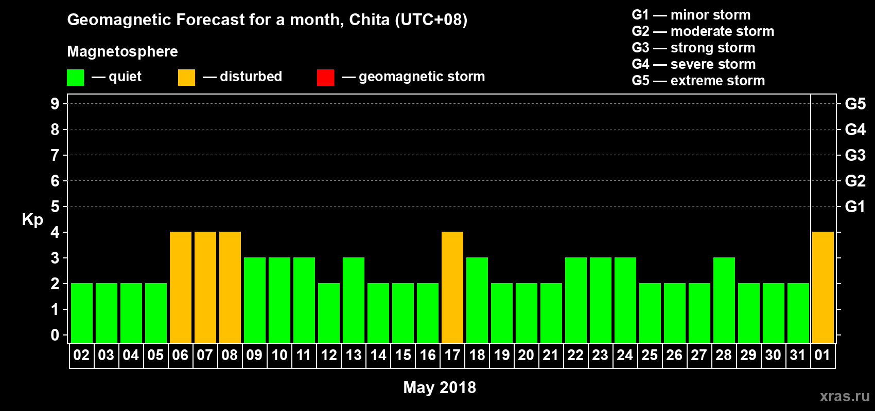Forecast of the daily maximal value of geomagnetic index Kp for <b>1 month</b> (31 days) <b>from May 02, 2018 to Jun 01, 2018</b>