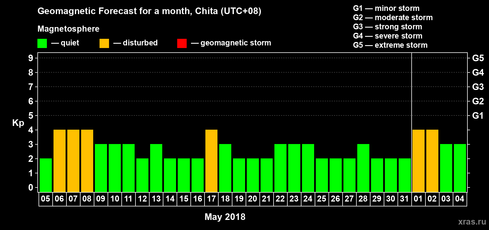 Forecast of the daily maximal value of geomagnetic index Kp for <b>1 month</b> (31 days) <b>from May 05, 2018 to Jun 04, 2018</b>