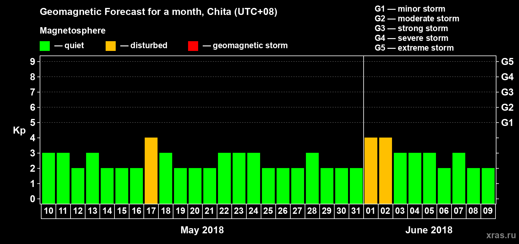 Forecast of the daily maximal value of geomagnetic index Kp for <b>1 month</b> (31 days) <b>from May 10, 2018 to Jun 09, 2018</b>