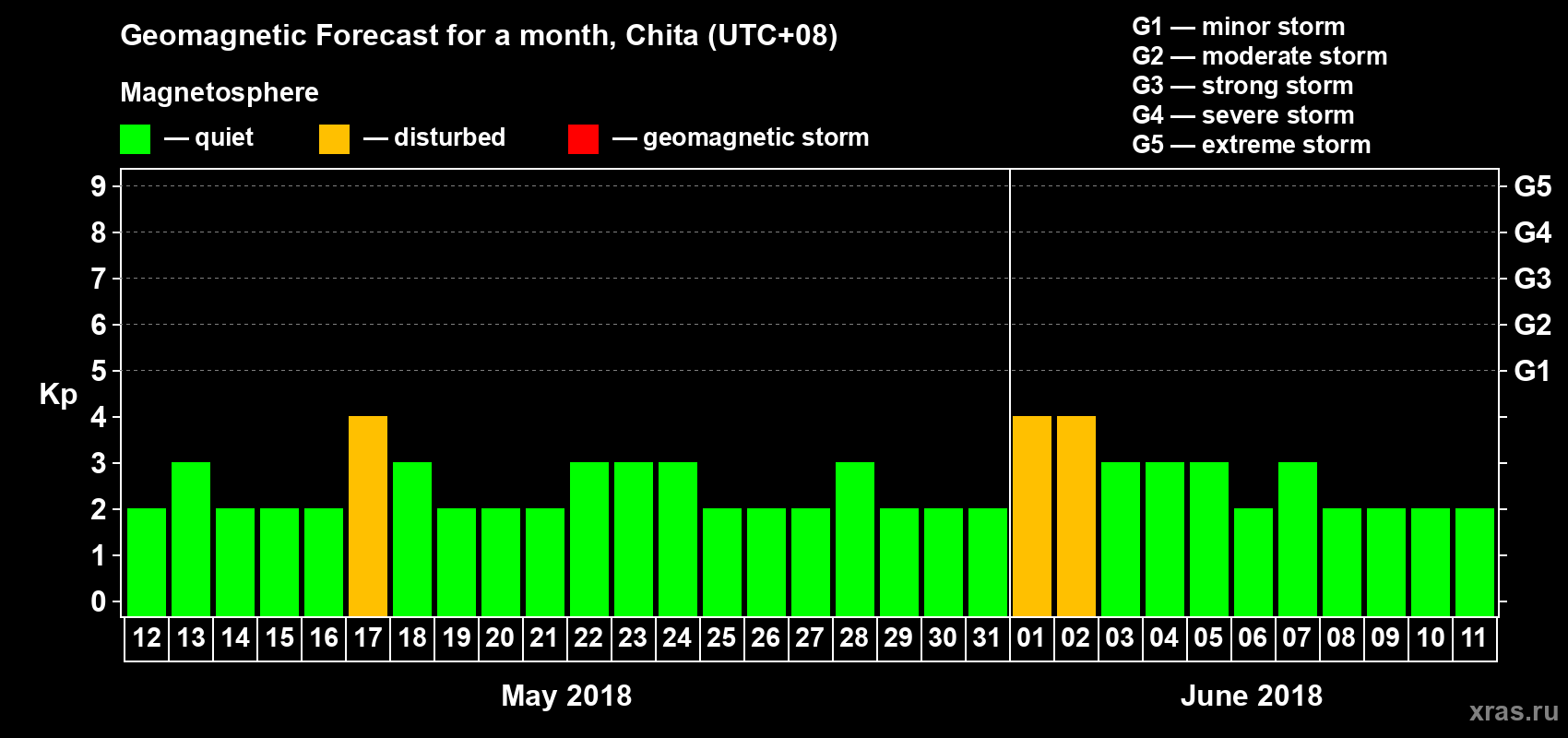 Forecast of the daily maximal value of geomagnetic index Kp for <b>1 month</b> (31 days) <b>from May 12, 2018 to Jun 11, 2018</b>
