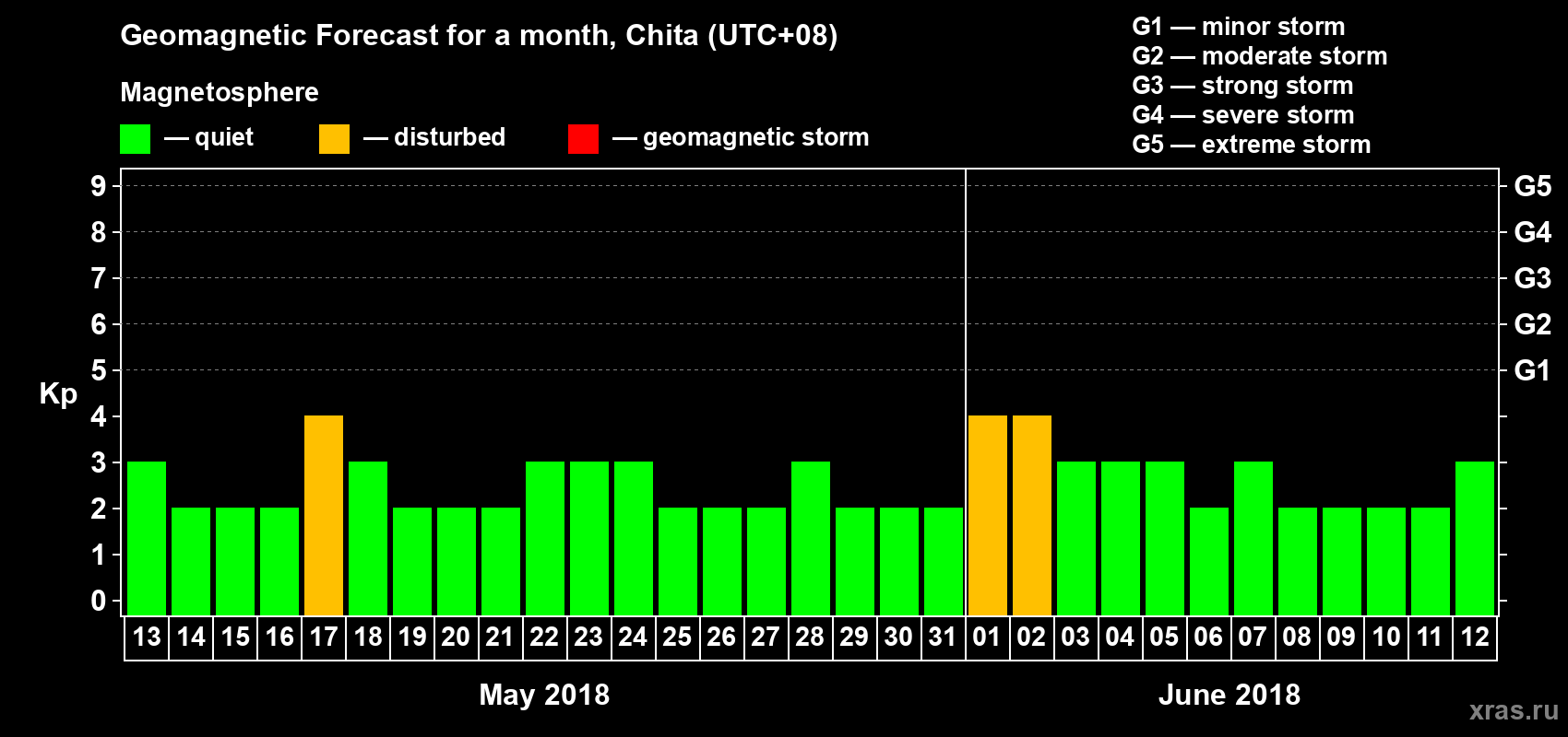 Forecast of the daily maximal value of geomagnetic index Kp for <b>1 month</b> (31 days) <b>from May 13, 2018 to Jun 12, 2018</b>