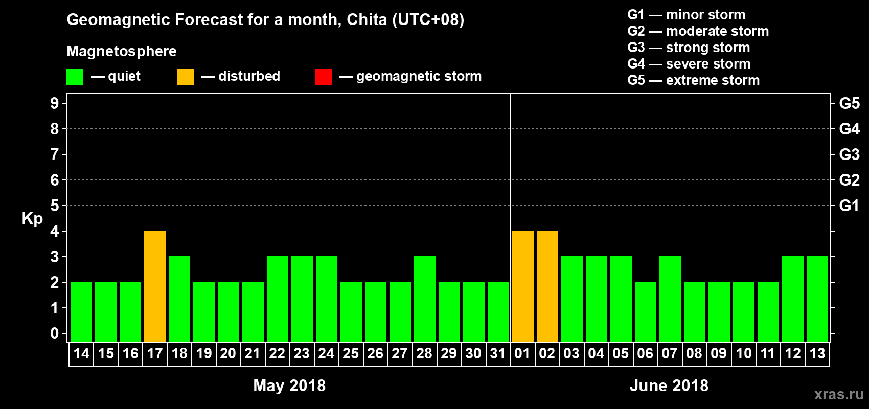 Forecast of the daily maximal value of geomagnetic index Kp for <b>1 month</b> (31 days) <b>from May 14, 2018 to Jun 13, 2018</b>