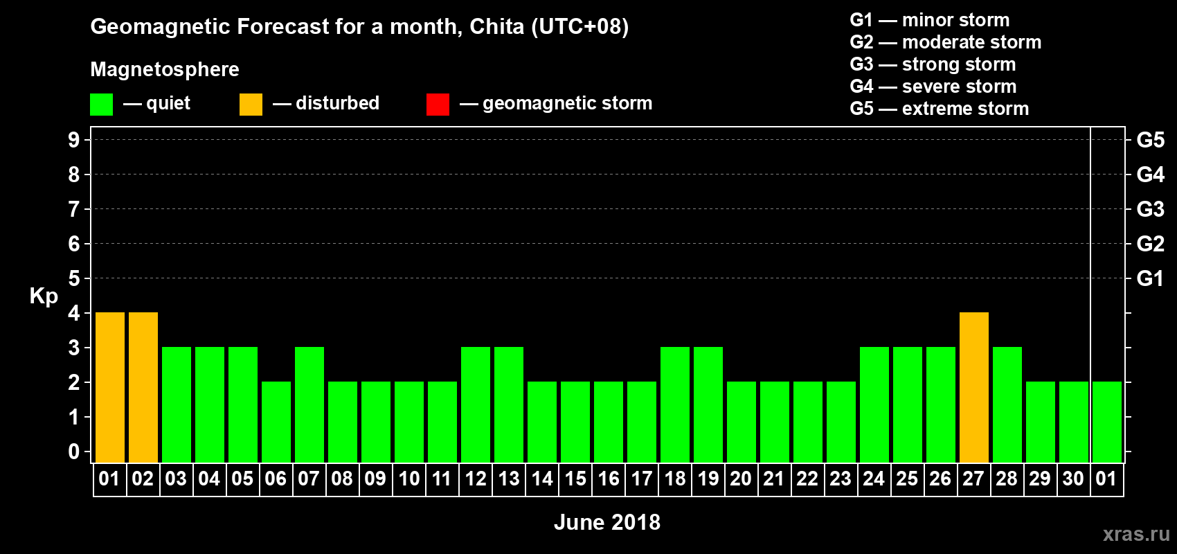 Forecast of the daily maximal value of geomagnetic index Kp for <b>1 month</b> (31 days) <b>from Jun 01, 2018 to Jul 01, 2018</b>