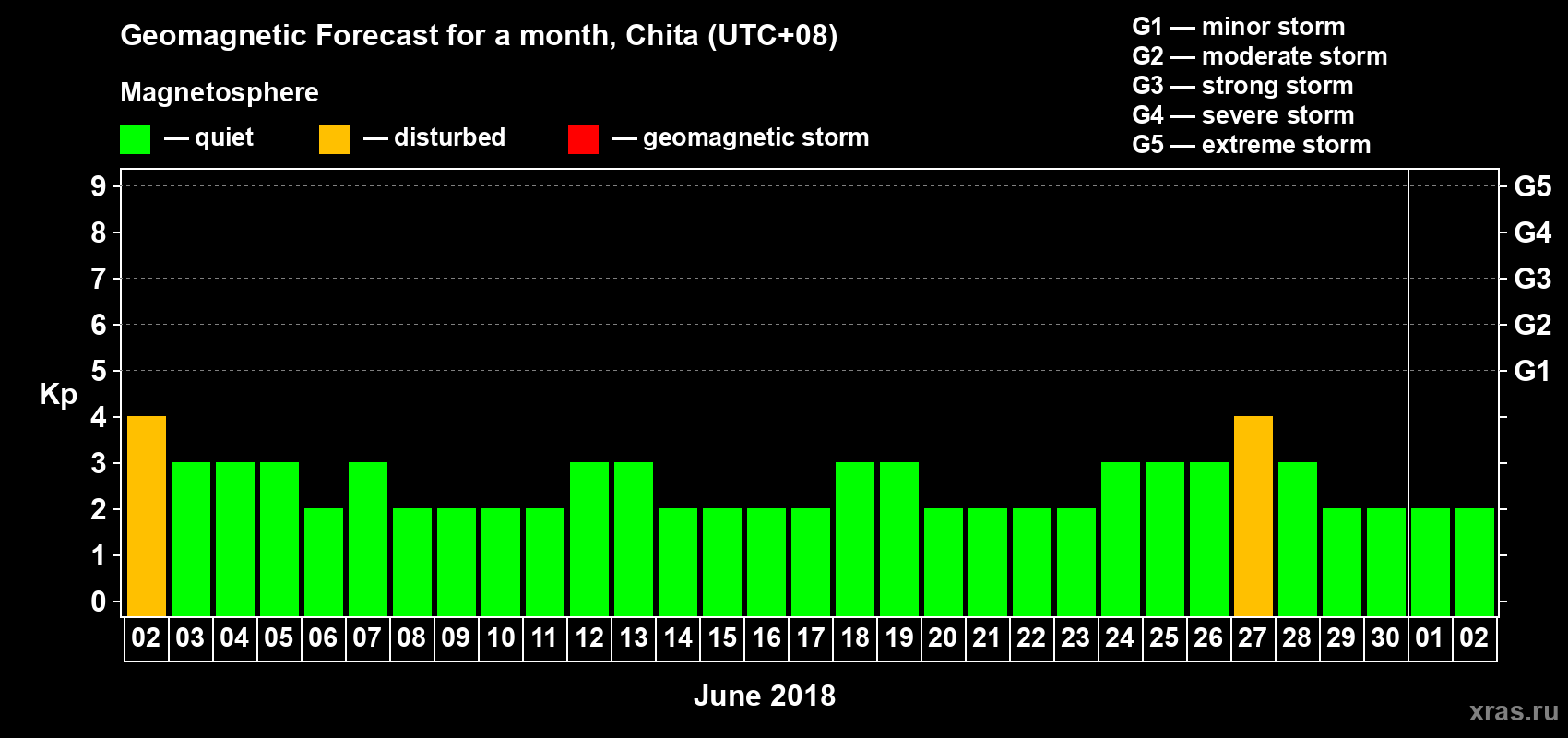 Forecast of the daily maximal value of geomagnetic index Kp for <b>1 month</b> (31 days) <b>from Jun 02, 2018 to Jul 02, 2018</b>