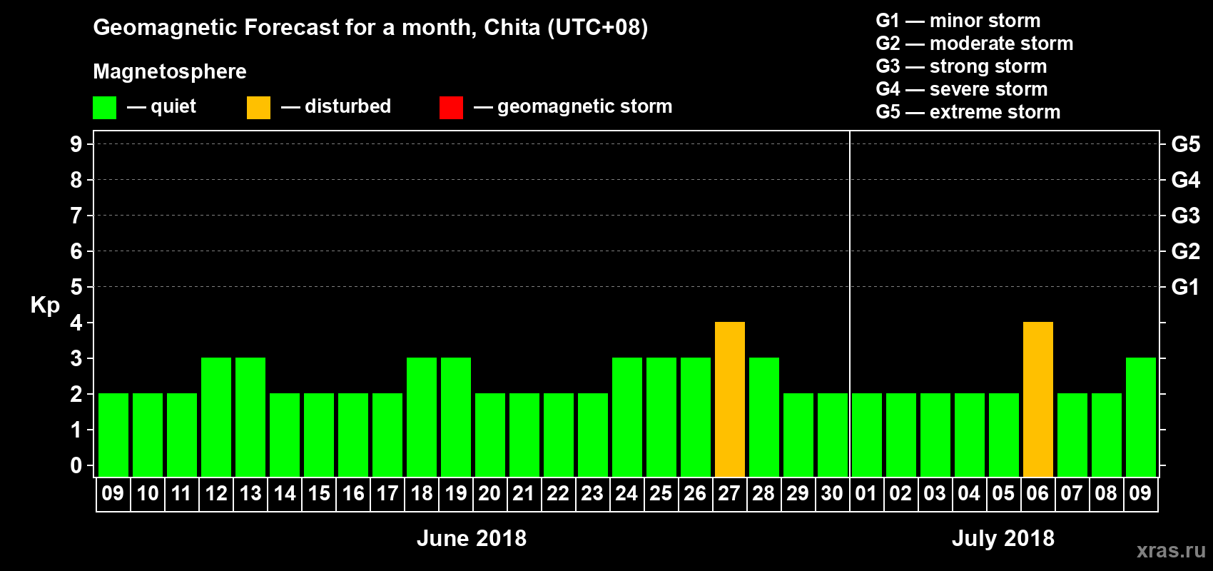 Forecast of the daily maximal value of geomagnetic index Kp for <b>1 month</b> (31 days) <b>from Jun 09, 2018 to Jul 09, 2018</b>