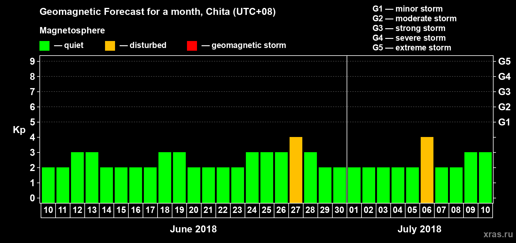 Forecast of the daily maximal value of geomagnetic index Kp for <b>1 month</b> (31 days) <b>from Jun 10, 2018 to Jul 10, 2018</b>