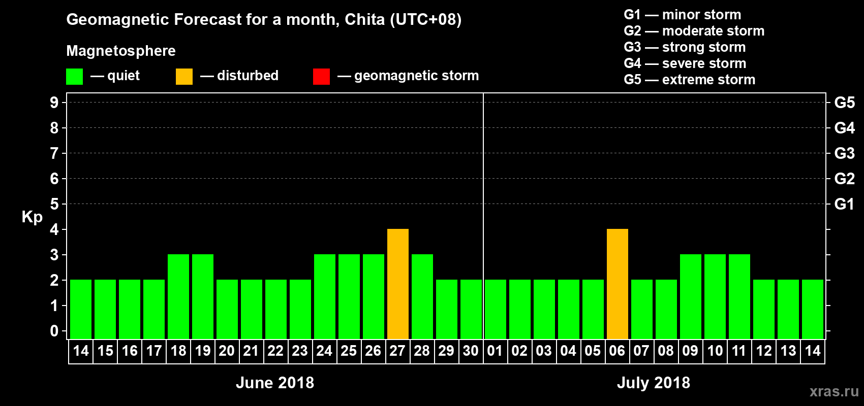 Forecast of the daily maximal value of geomagnetic index Kp for <b>1 month</b> (31 days) <b>from Jun 14, 2018 to Jul 14, 2018</b>
