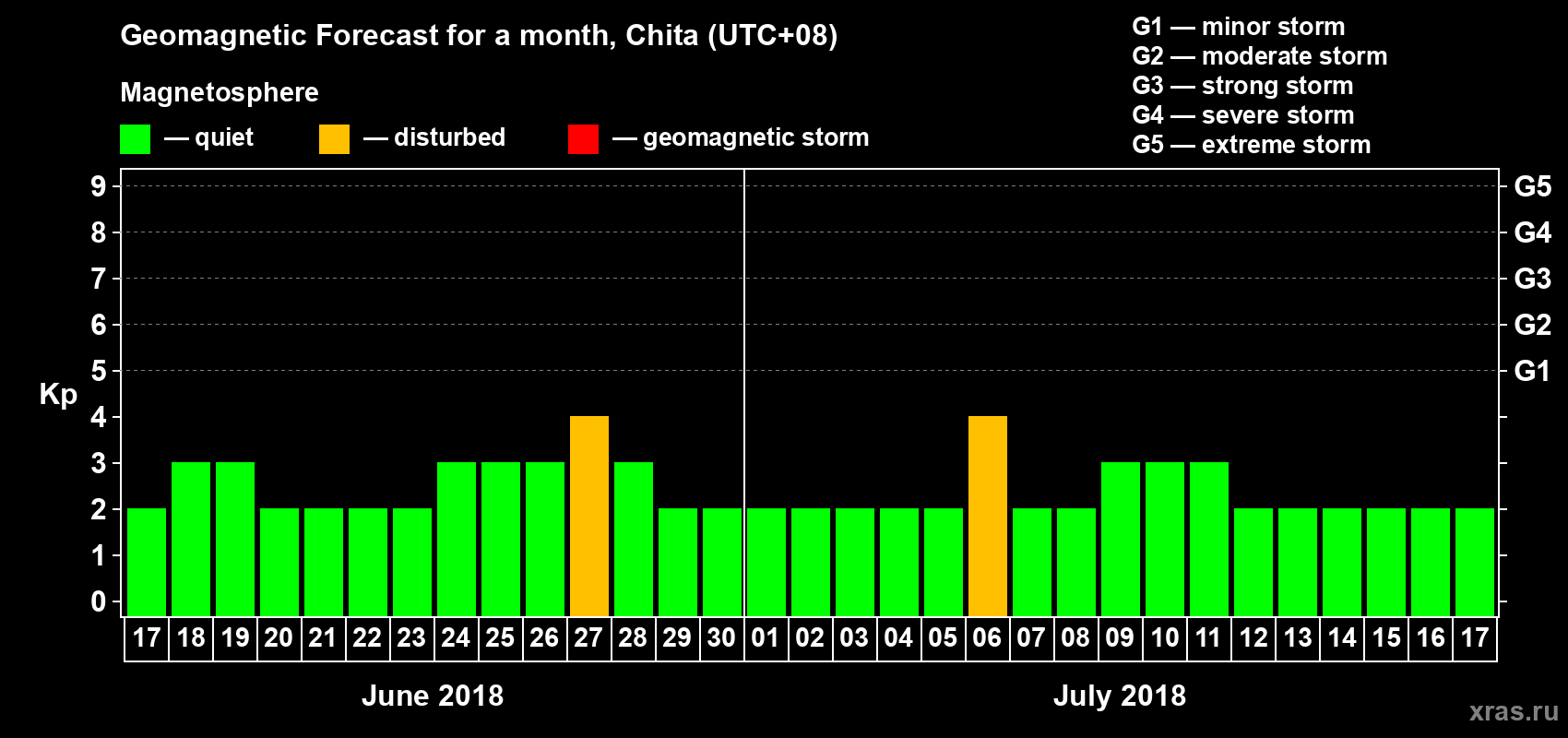 Forecast of the daily maximal value of geomagnetic index Kp for <b>1 month</b> (31 days) <b>from Jun 17, 2018 to Jul 17, 2018</b>