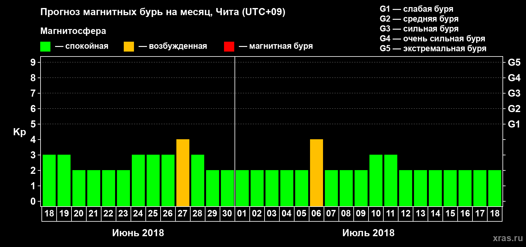 Прогноз максимального суточного геомагнитного индекса Kp на <b>1 месяц</b> (31 день) <b>с 18 июня по 18 июля 2018 г</b>