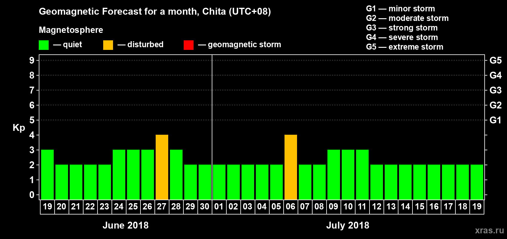 Forecast of the daily maximal value of geomagnetic index Kp for <b>1 month</b> (31 days) <b>from Jun 19, 2018 to Jul 19, 2018</b>