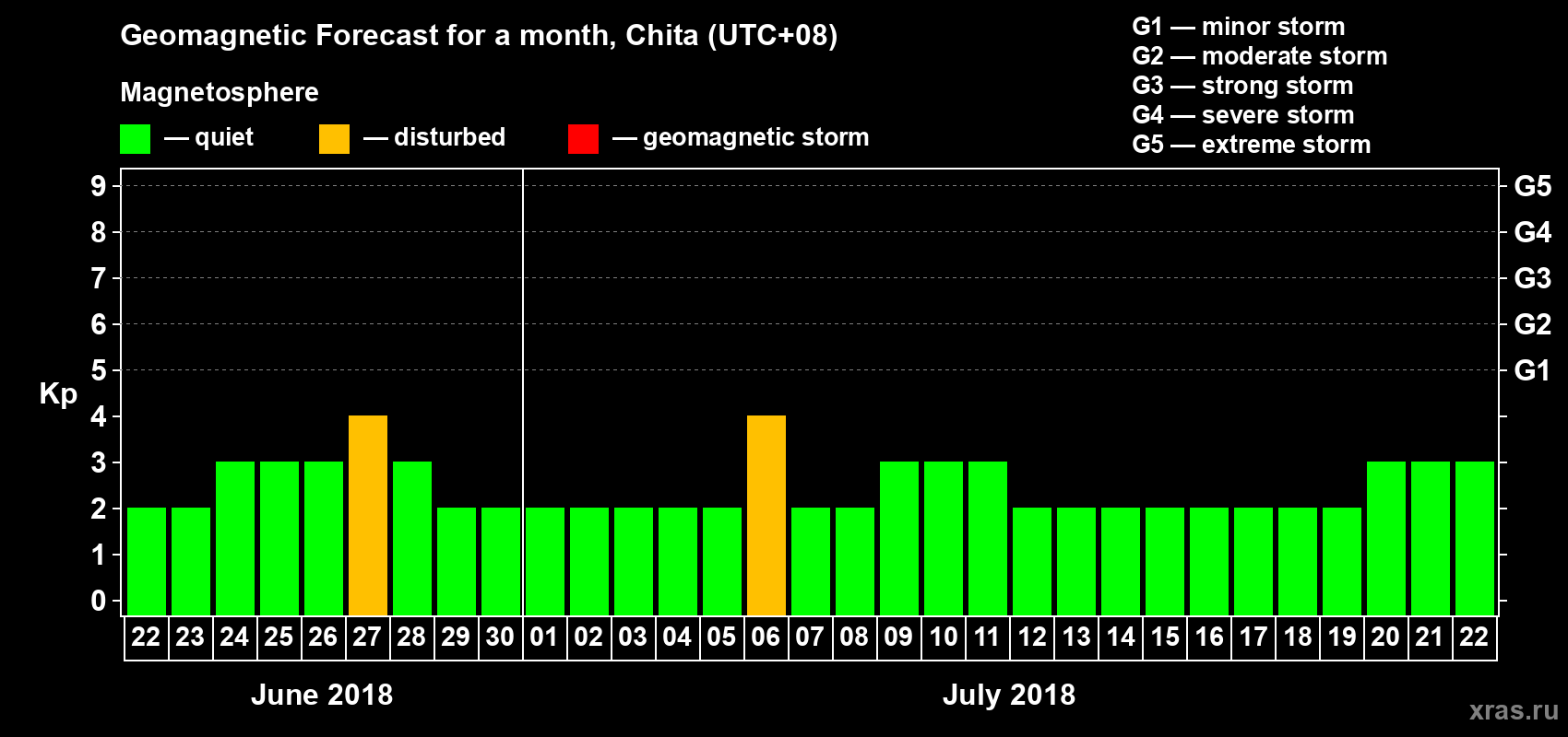 Forecast of the daily maximal value of geomagnetic index Kp for <b>1 month</b> (31 days) <b>from Jun 22, 2018 to Jul 22, 2018</b>