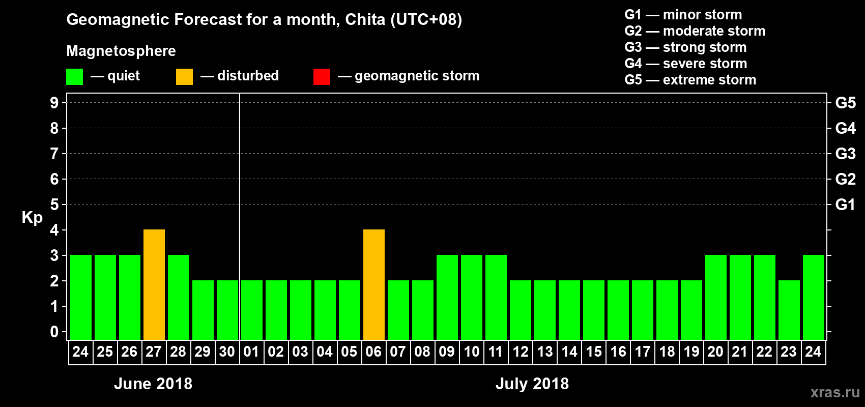 Forecast of the daily maximal value of geomagnetic index Kp for <b>1 month</b> (31 days) <b>from Jun 24, 2018 to Jul 24, 2018</b>