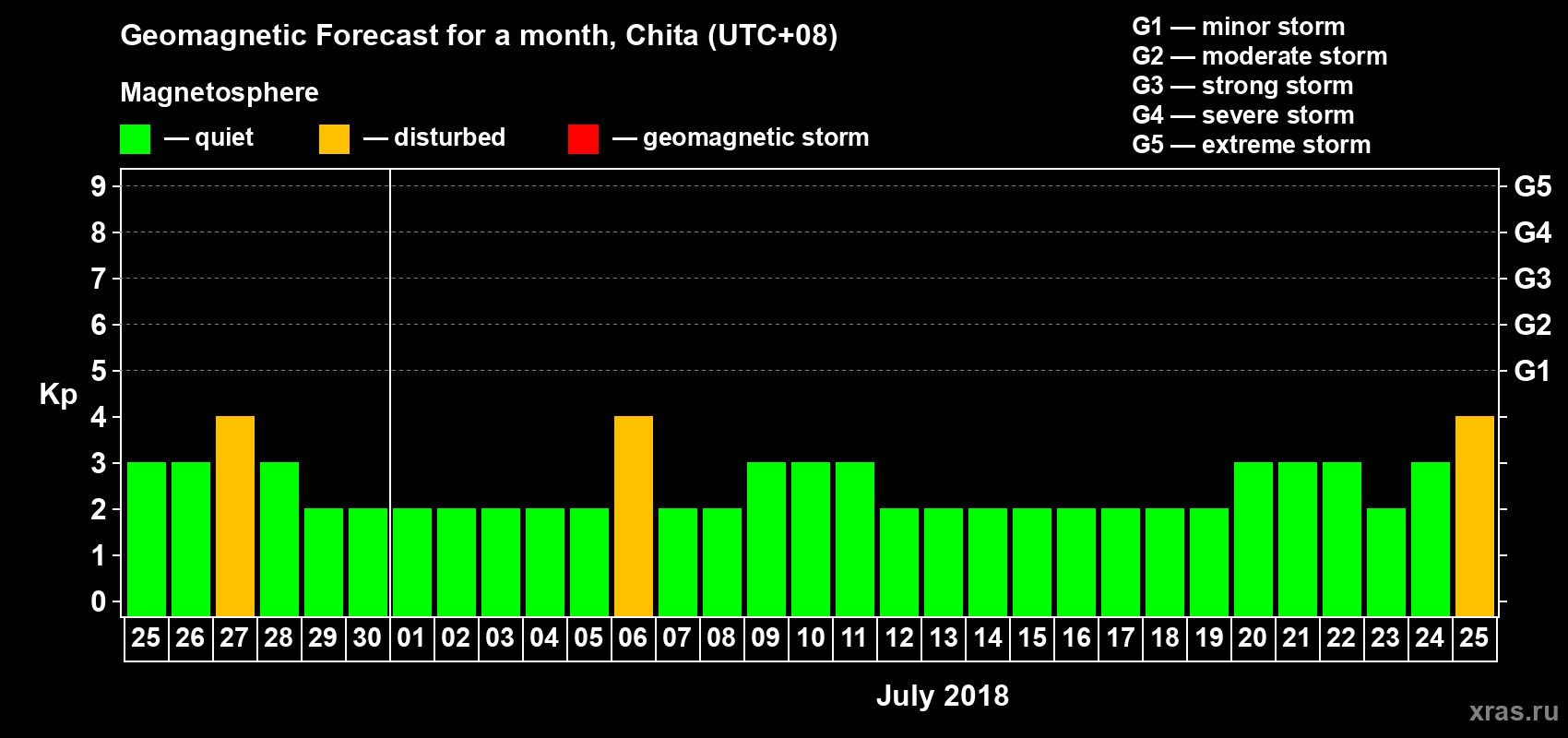 Forecast of the daily maximal value of geomagnetic index Kp for <b>1 month</b> (31 days) <b>from Jun 25, 2018 to Jul 25, 2018</b>