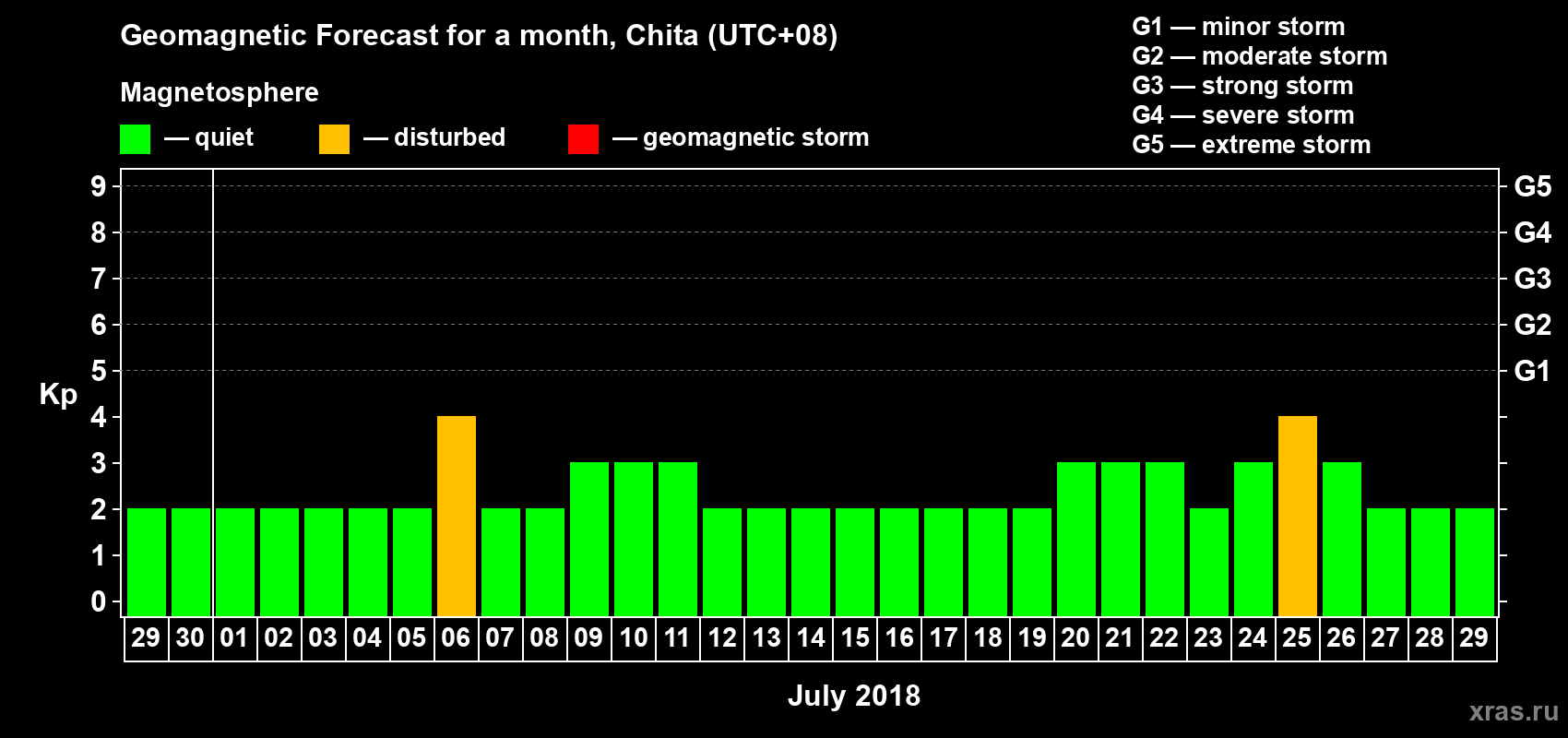 Forecast of the daily maximal value of geomagnetic index Kp for <b>1 month</b> (31 days) <b>from Jun 29, 2018 to Jul 29, 2018</b>