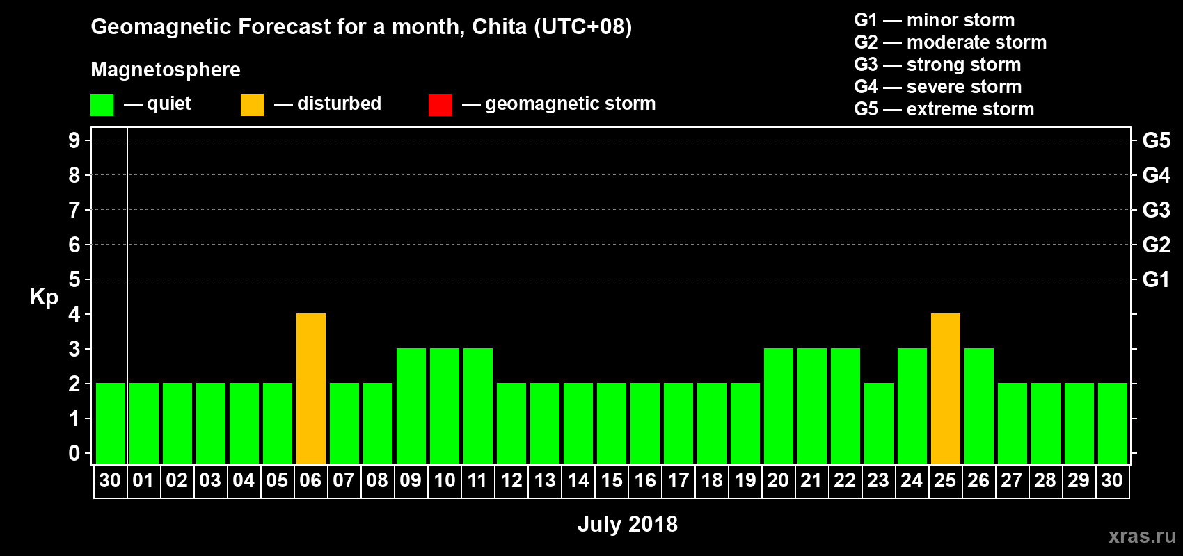 Forecast of the daily maximal value of geomagnetic index Kp for <b>1 month</b> (31 days) <b>from Jun 30, 2018 to Jul 30, 2018</b>