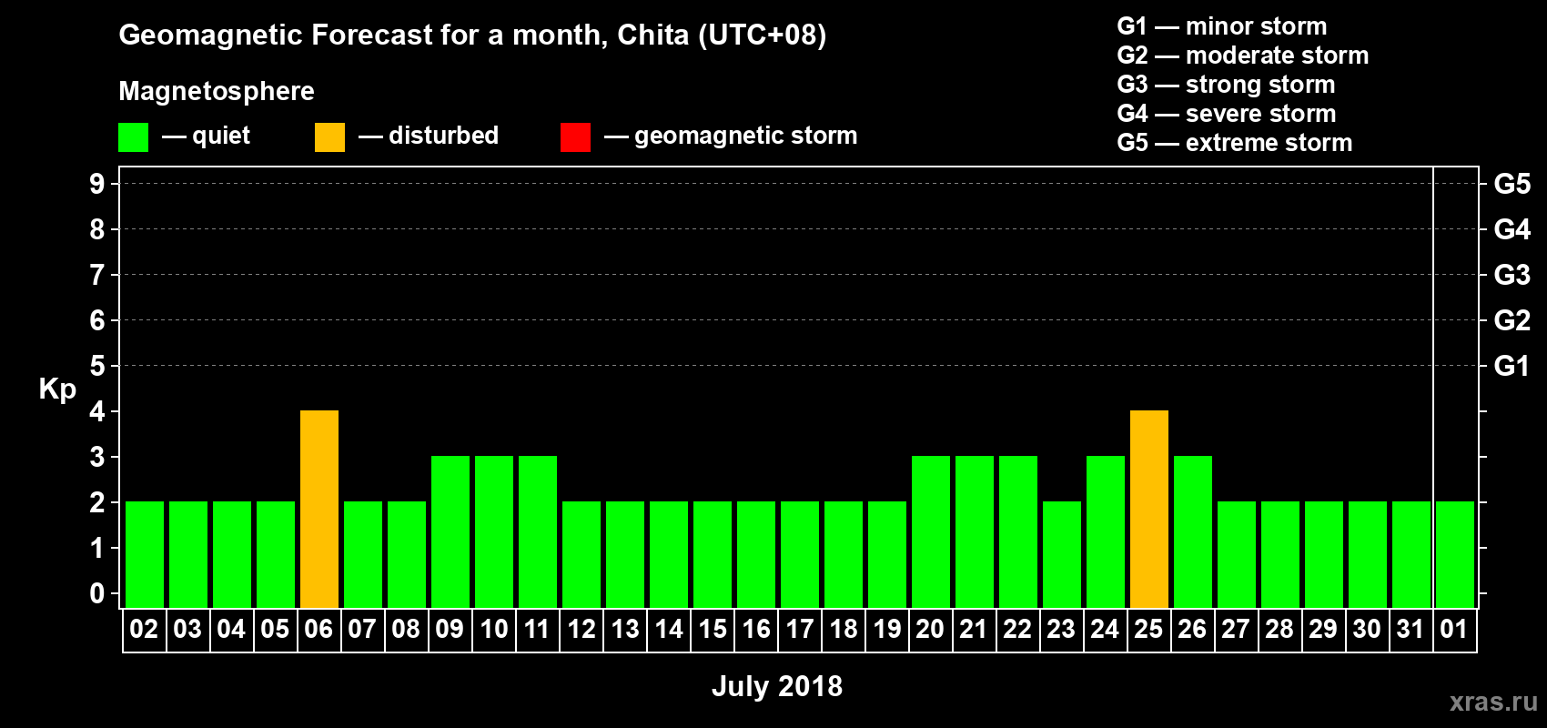 Forecast of the daily maximal value of geomagnetic index Kp for <b>1 month</b> (31 days) <b>from Jul 02, 2018 to Aug 01, 2018</b>