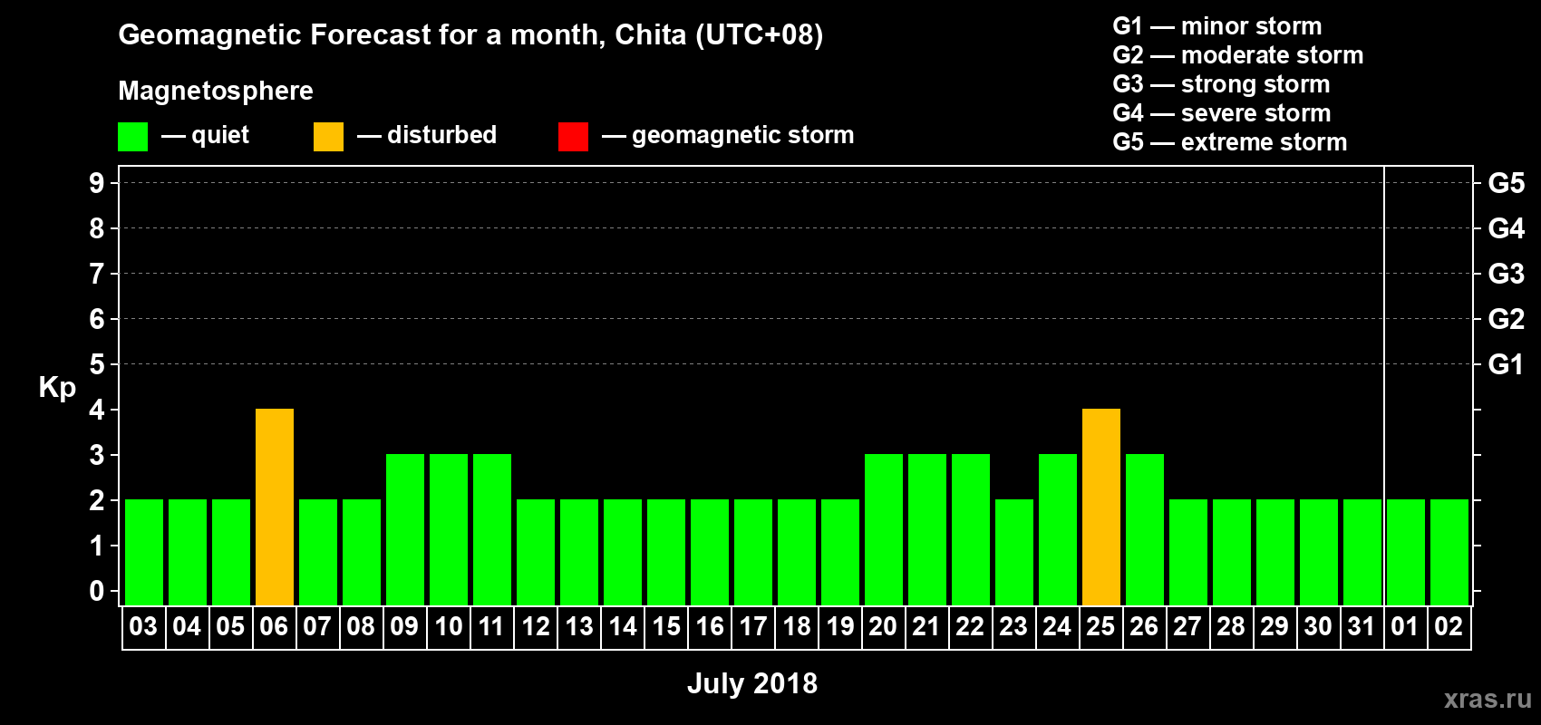 Forecast of the daily maximal value of geomagnetic index Kp for <b>1 month</b> (31 days) <b>from Jul 03, 2018 to Aug 02, 2018</b>