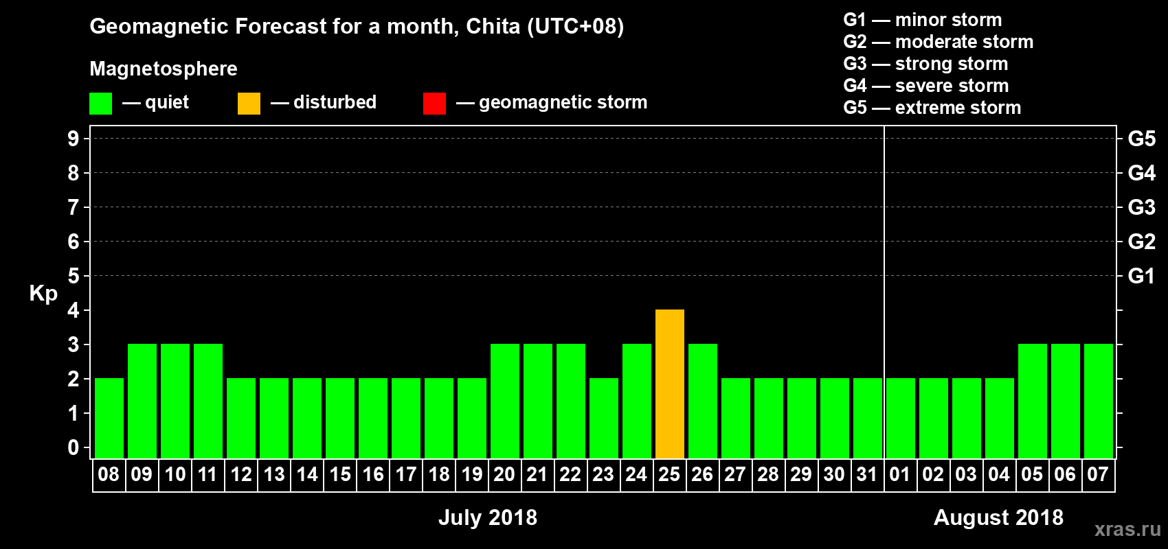 Forecast of the daily maximal value of geomagnetic index Kp for <b>1 month</b> (31 days) <b>from Jul 08, 2018 to Aug 07, 2018</b>