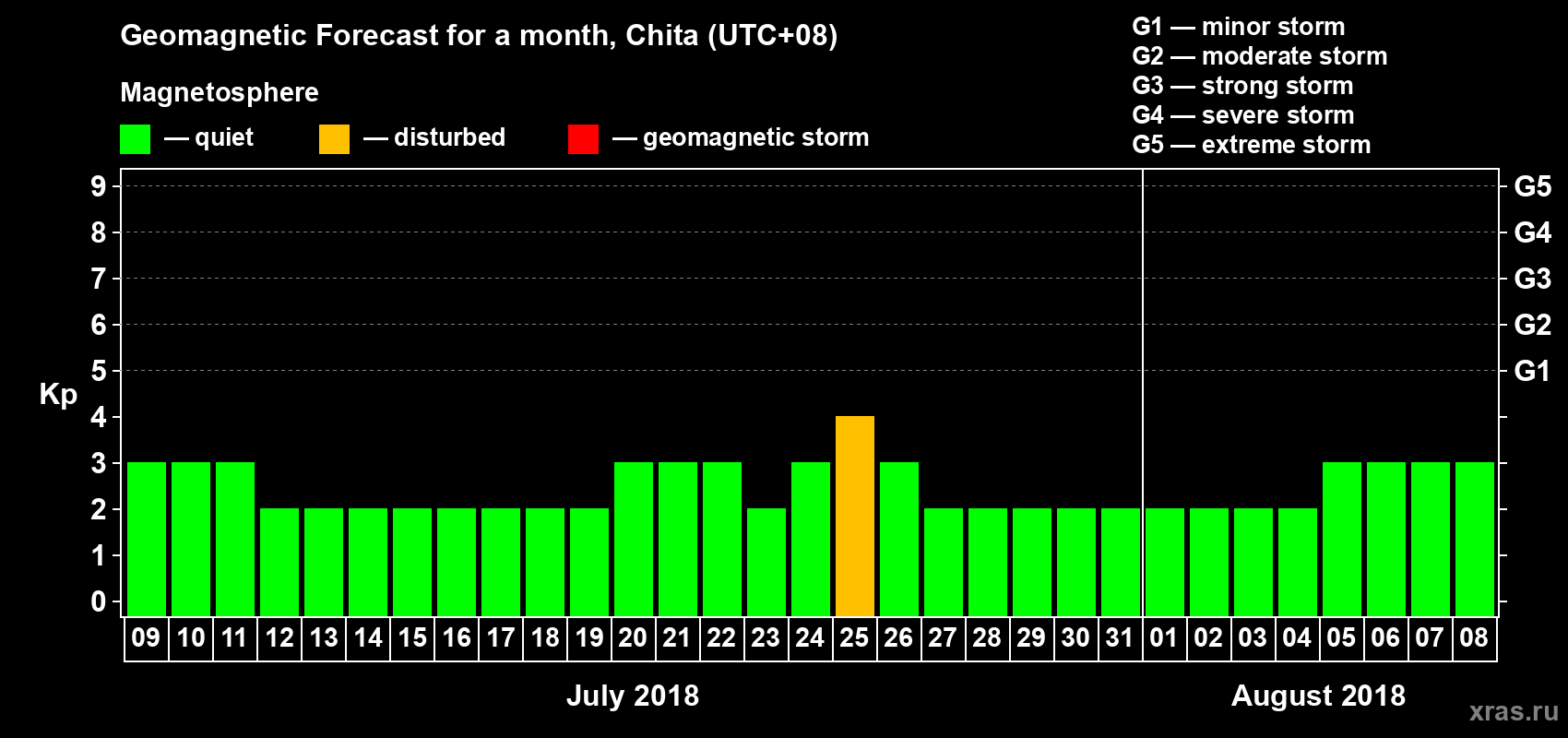 Forecast of the daily maximal value of geomagnetic index Kp for <b>1 month</b> (31 days) <b>from Jul 09, 2018 to Aug 08, 2018</b>