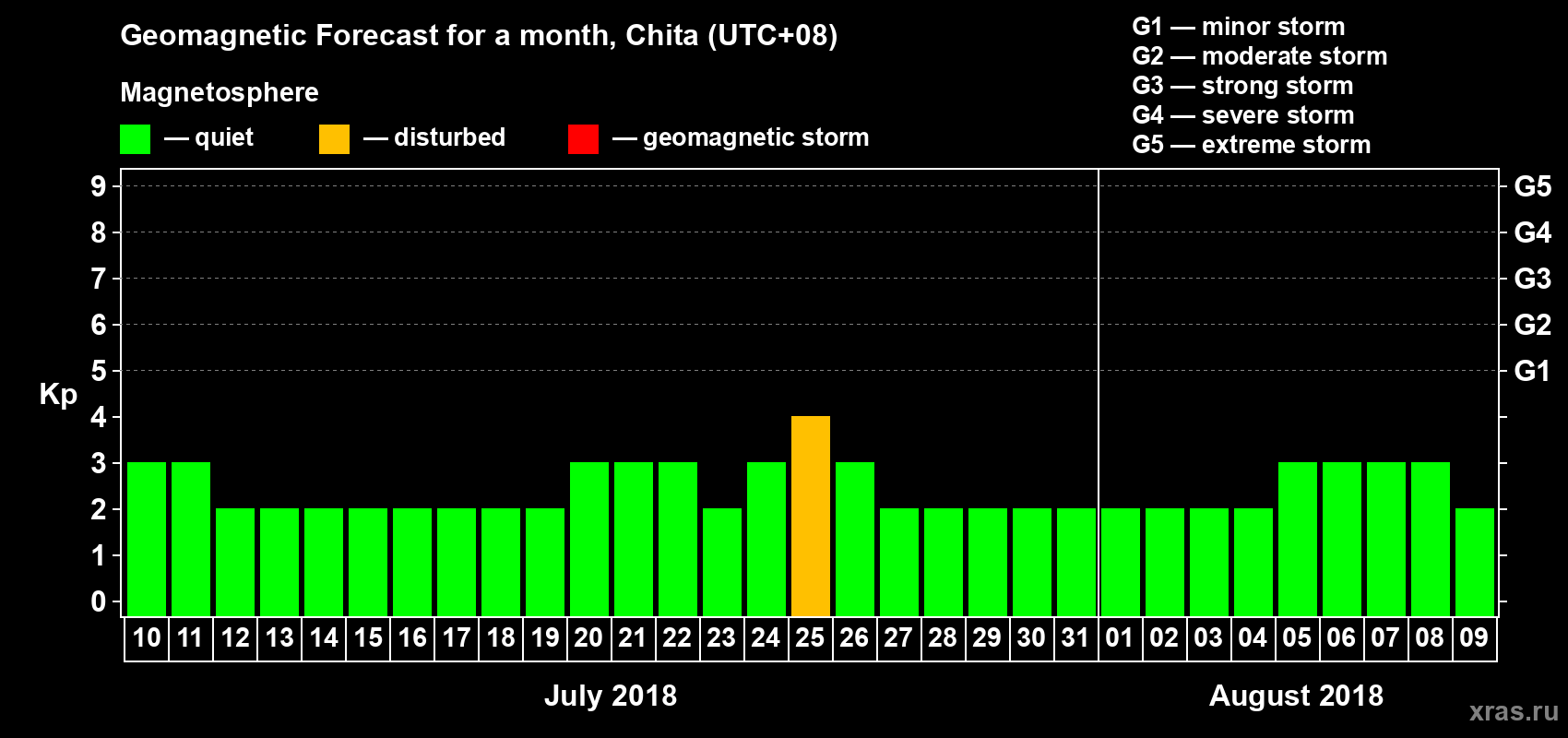Forecast of the daily maximal value of geomagnetic index Kp for <b>1 month</b> (31 days) <b>from Jul 10, 2018 to Aug 09, 2018</b>