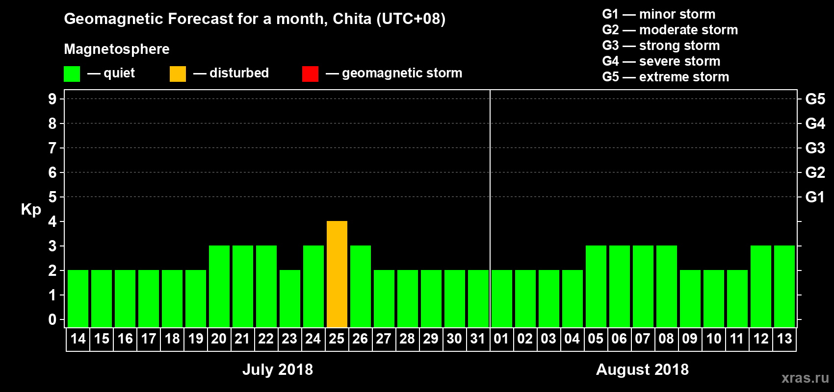 Forecast of the daily maximal value of geomagnetic index Kp for <b>1 month</b> (31 days) <b>from Jul 14, 2018 to Aug 13, 2018</b>
