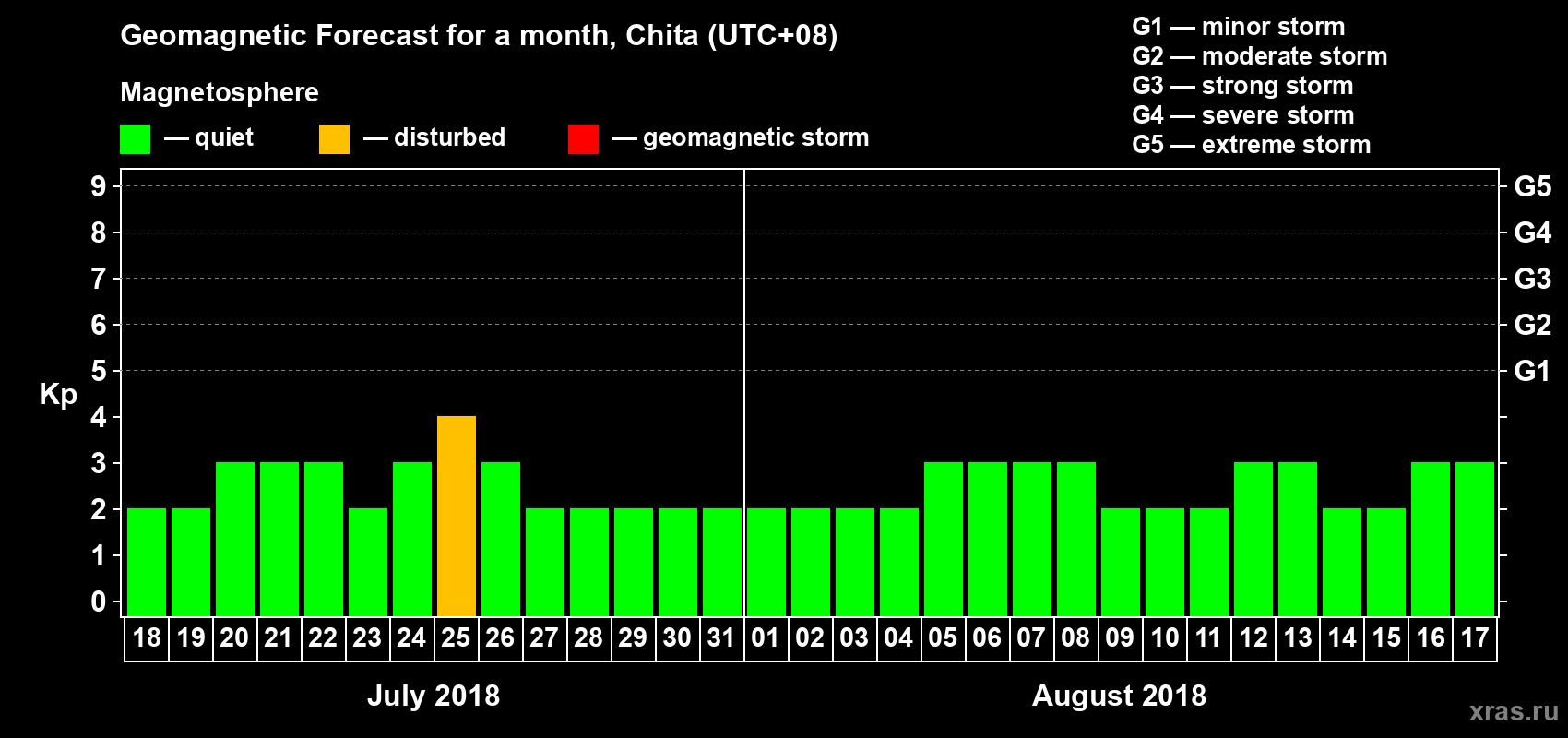 Forecast of the daily maximal value of geomagnetic index Kp for <b>1 month</b> (31 days) <b>from Jul 18, 2018 to Aug 17, 2018</b>