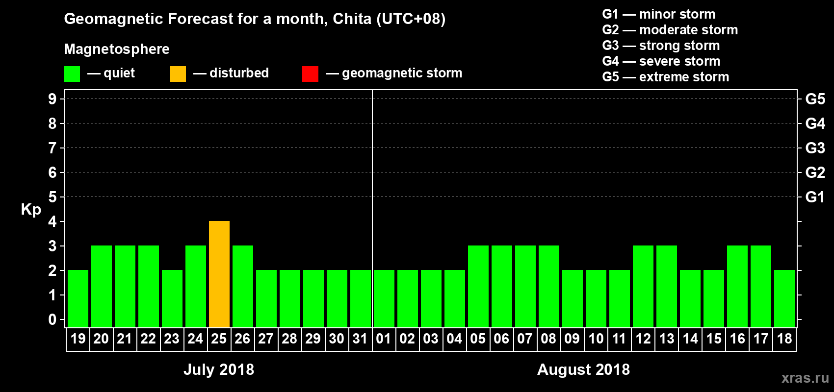 Forecast of the daily maximal value of geomagnetic index Kp for <b>1 month</b> (31 days) <b>from Jul 19, 2018 to Aug 18, 2018</b>