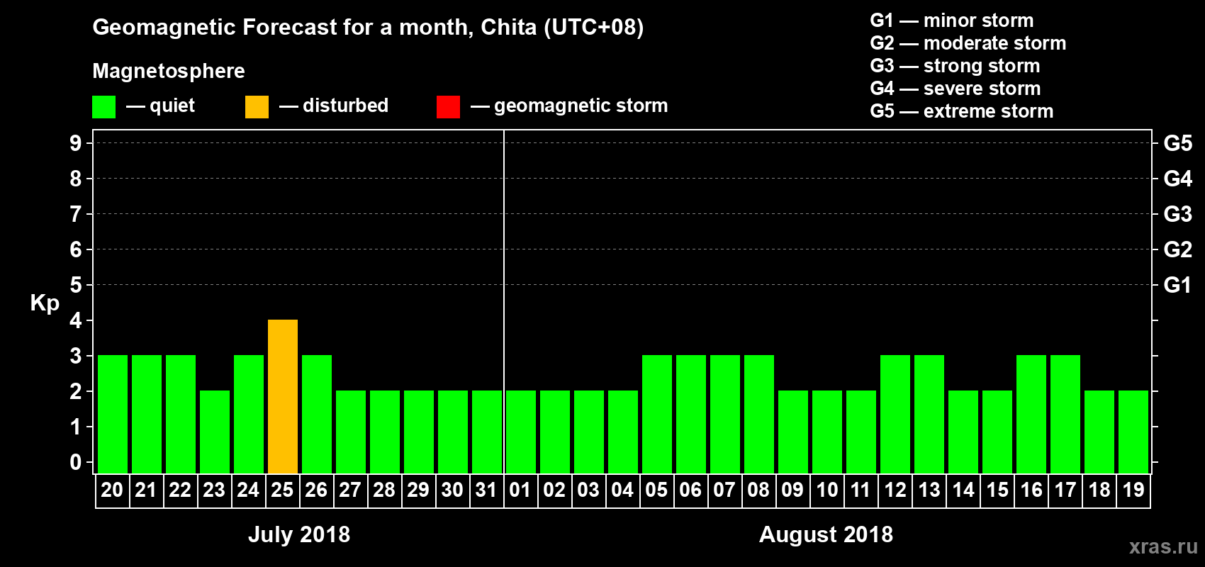 Forecast of the daily maximal value of geomagnetic index Kp for <b>1 month</b> (31 days) <b>from Jul 20, 2018 to Aug 19, 2018</b>