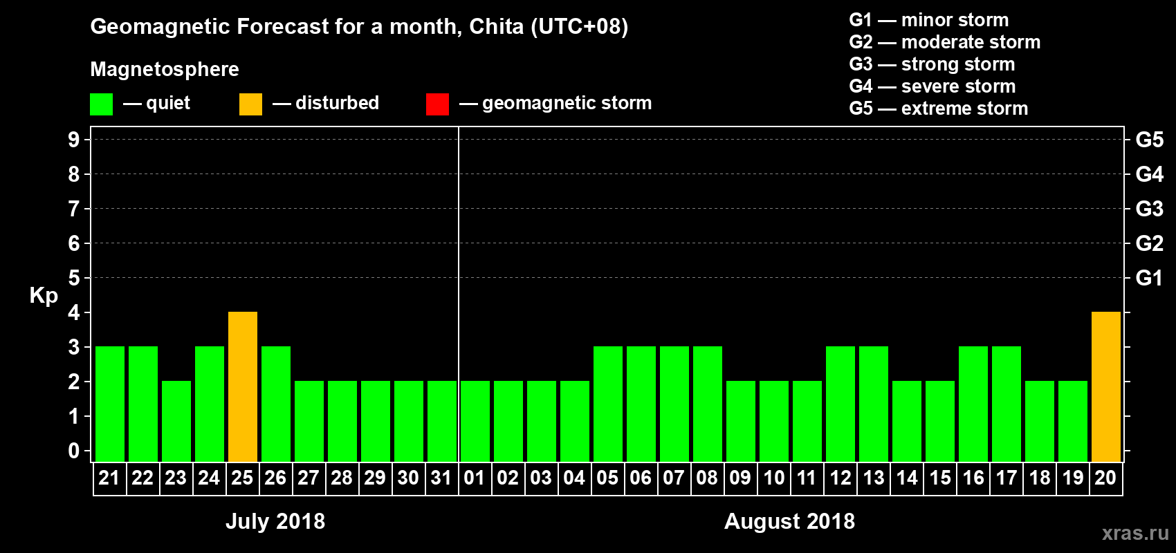 Forecast of the daily maximal value of geomagnetic index Kp for <b>1 month</b> (31 days) <b>from Jul 21, 2018 to Aug 20, 2018</b>