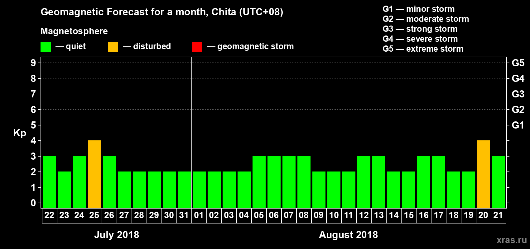 Forecast of the daily maximal value of geomagnetic index Kp for <b>1 month</b> (31 days) <b>from Jul 22, 2018 to Aug 21, 2018</b>