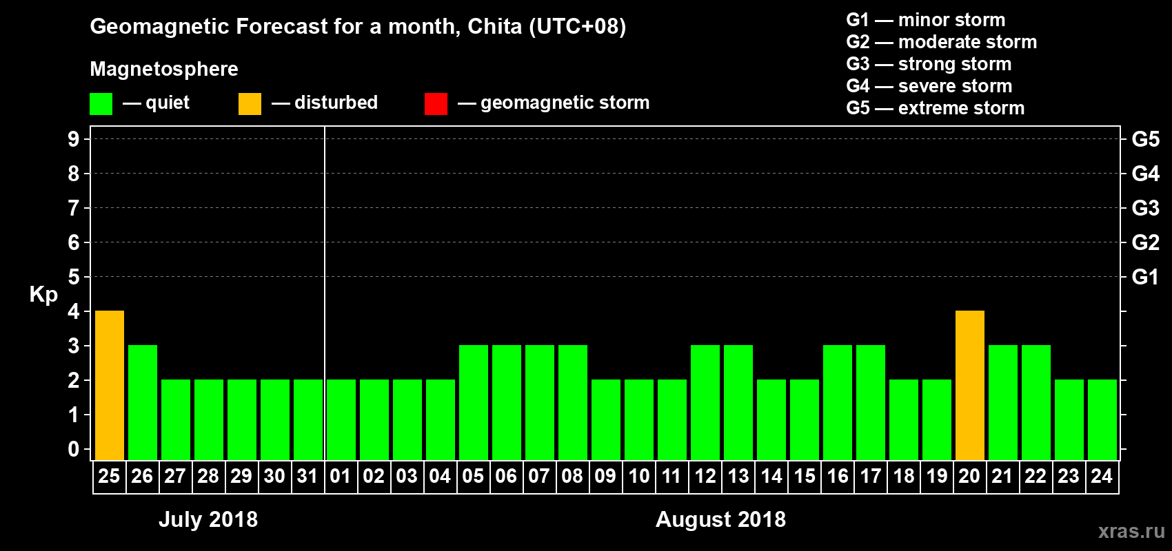 Forecast of the daily maximal value of geomagnetic index Kp for <b>1 month</b> (31 days) <b>from Jul 25, 2018 to Aug 24, 2018</b>