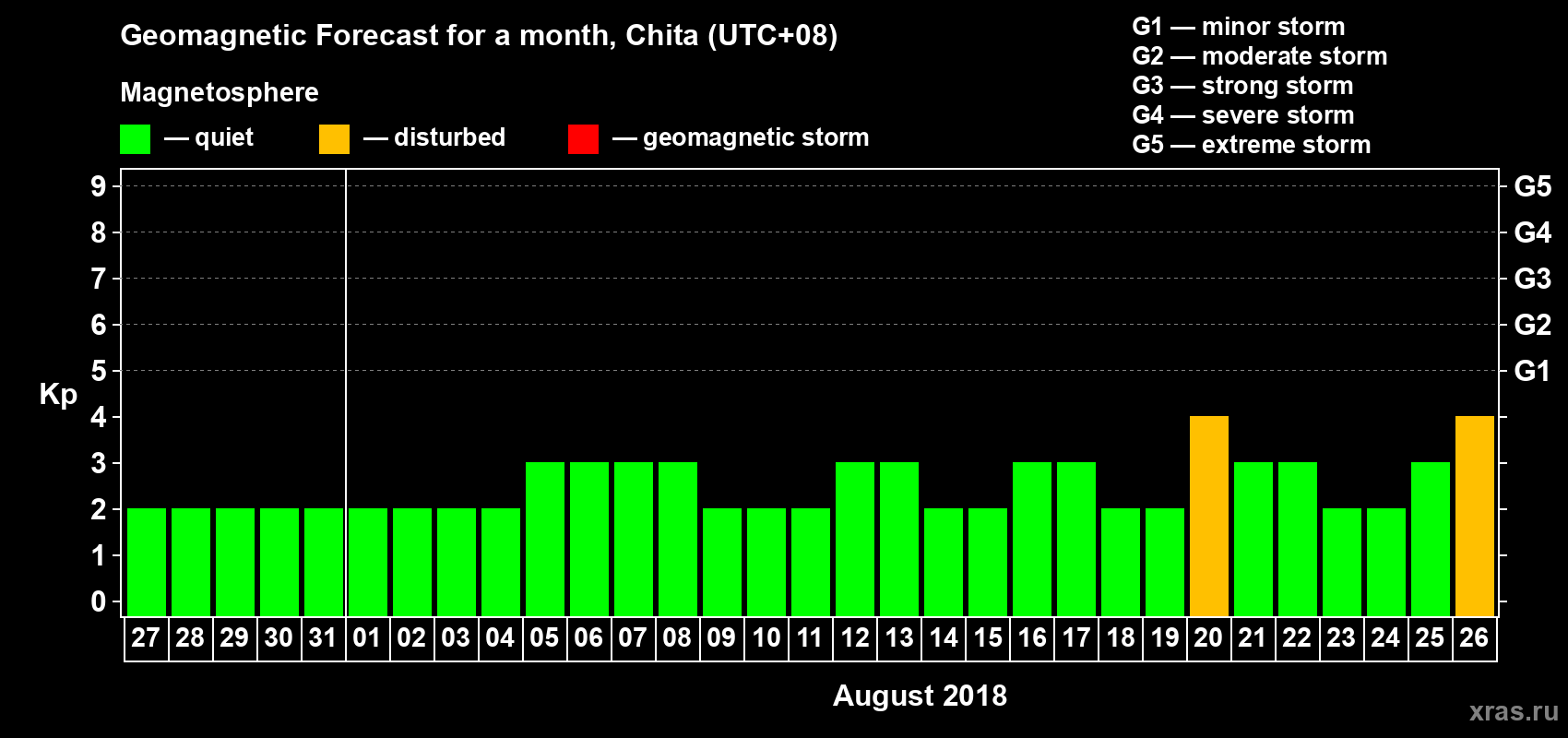 Forecast of the daily maximal value of geomagnetic index Kp for <b>1 month</b> (31 days) <b>from Jul 27, 2018 to Aug 26, 2018</b>
