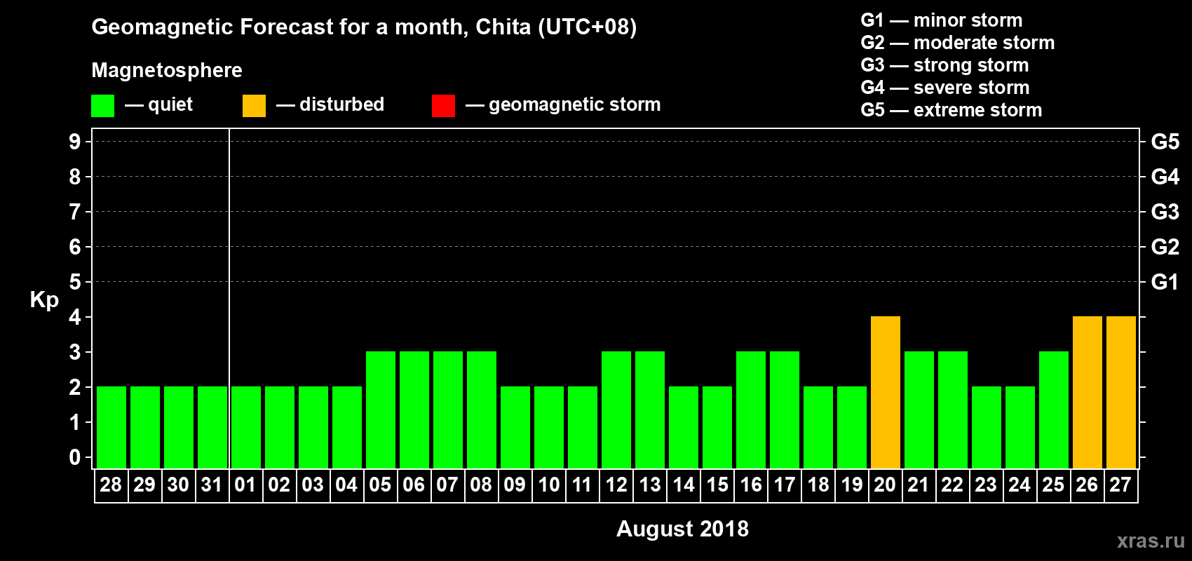 Forecast of the daily maximal value of geomagnetic index Kp for <b>1 month</b> (31 days) <b>from Jul 28, 2018 to Aug 27, 2018</b>