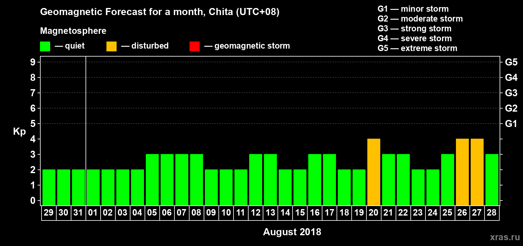 Forecast of the daily maximal value of geomagnetic index Kp for <b>1 month</b> (31 days) <b>from Jul 29, 2018 to Aug 28, 2018</b>