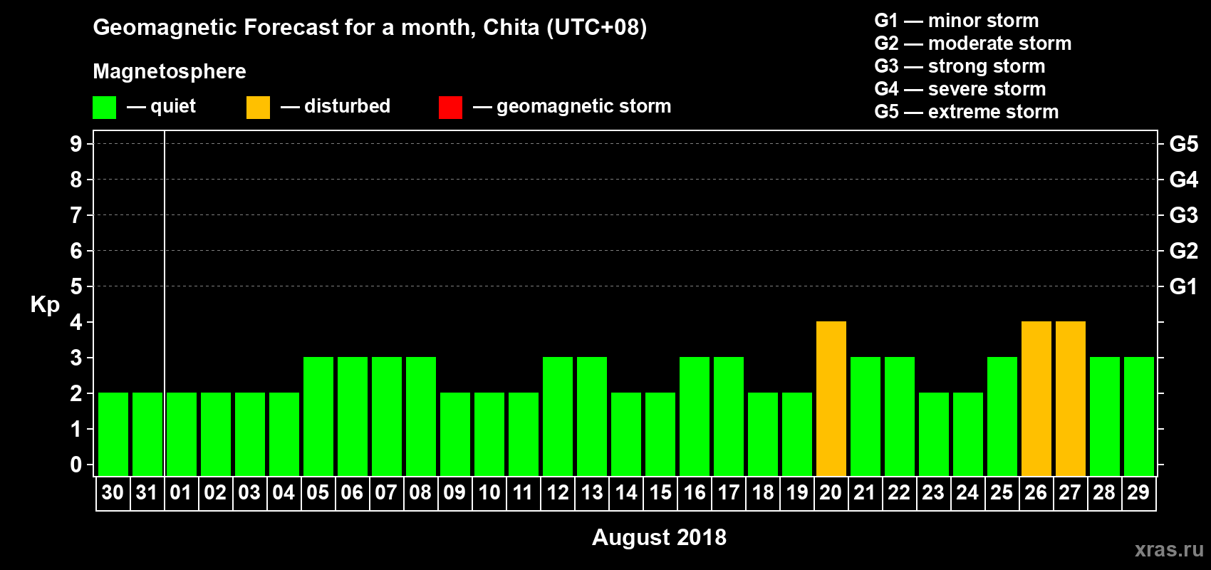 Forecast of the daily maximal value of geomagnetic index Kp for <b>1 month</b> (31 days) <b>from Jul 30, 2018 to Aug 29, 2018</b>