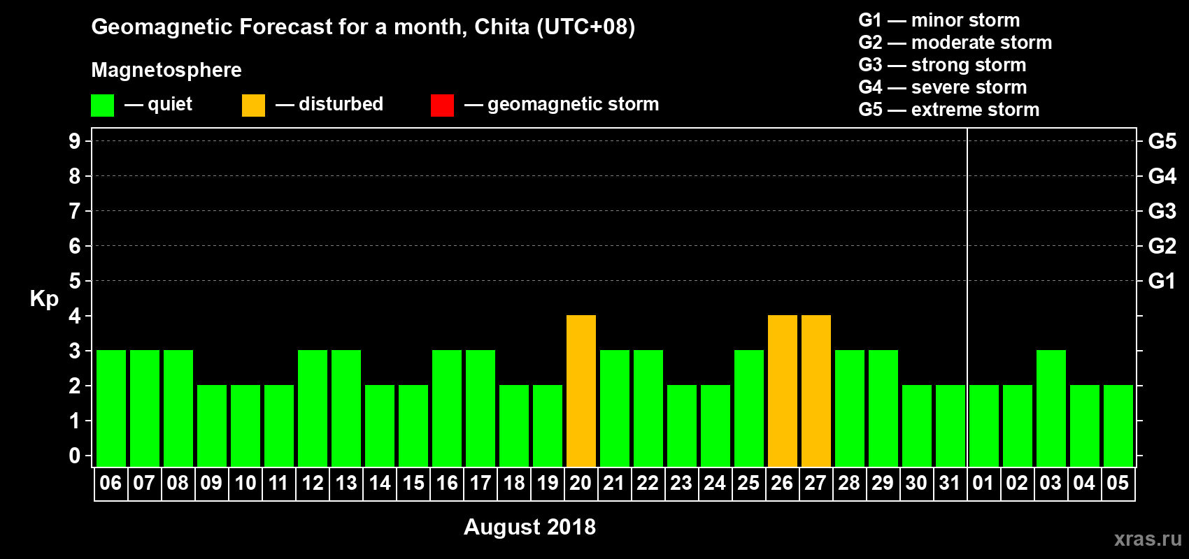 Forecast of the daily maximal value of geomagnetic index Kp for <b>1 month</b> (31 days) <b>from Aug 06, 2018 to Sep 05, 2018</b>
