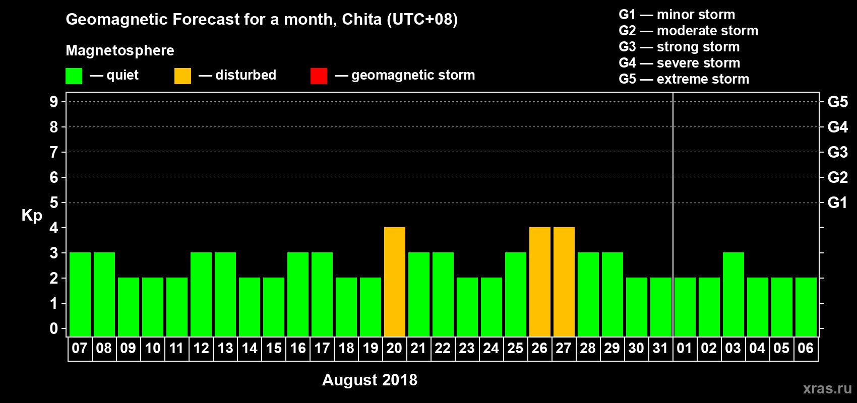 Forecast of the daily maximal value of geomagnetic index Kp for <b>1 month</b> (31 days) <b>from Aug 07, 2018 to Sep 06, 2018</b>