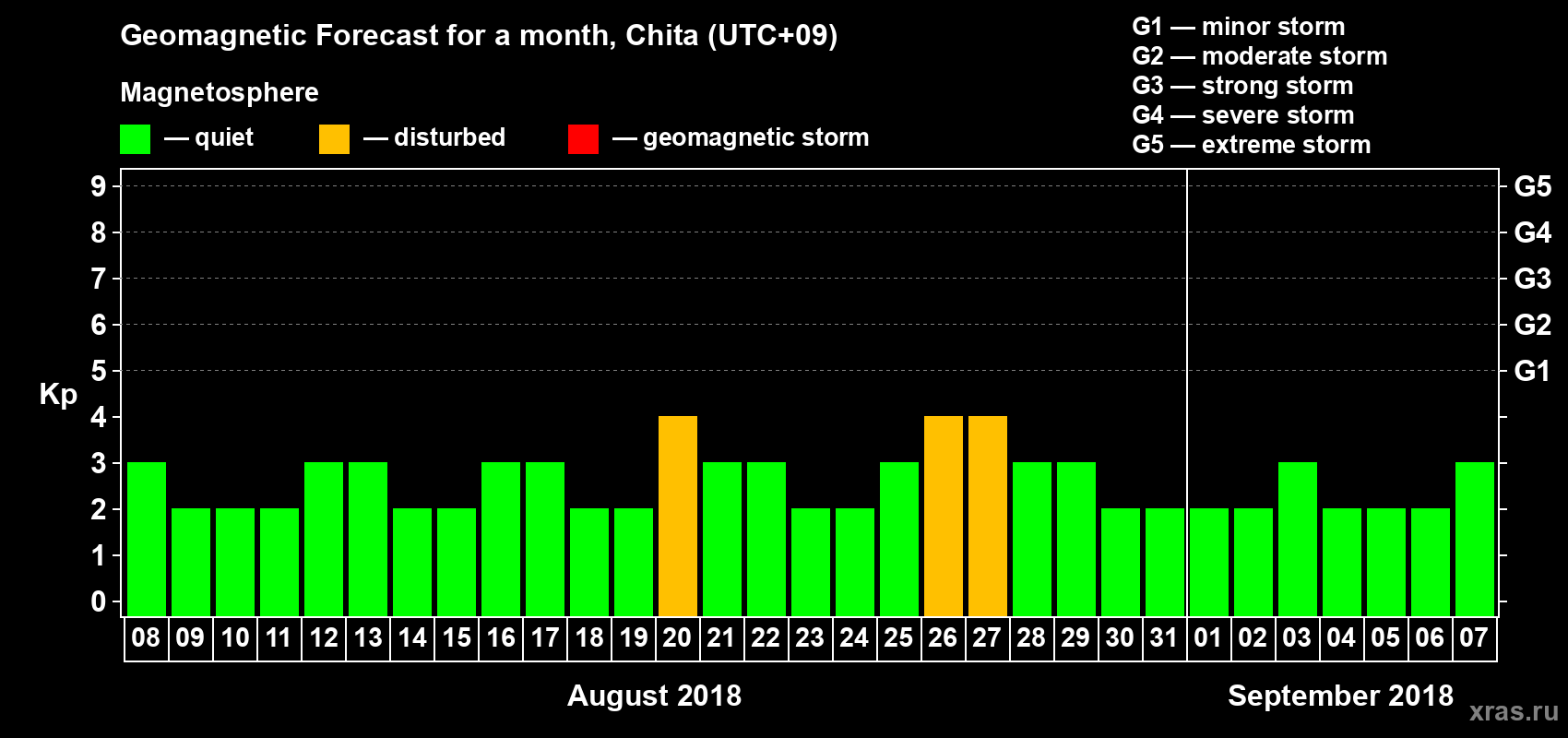 Forecast of the daily maximal value of geomagnetic index Kp for <b>1 month</b> (31 days) <b>from Aug 08, 2018 to Sep 07, 2018</b>