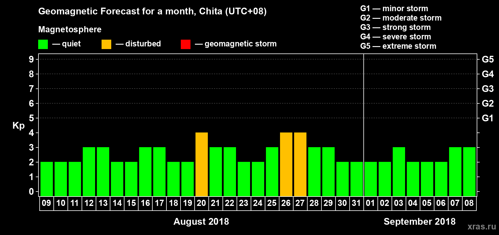 Forecast of the daily maximal value of geomagnetic index Kp for <b>1 month</b> (31 days) <b>from Aug 09, 2018 to Sep 08, 2018</b>